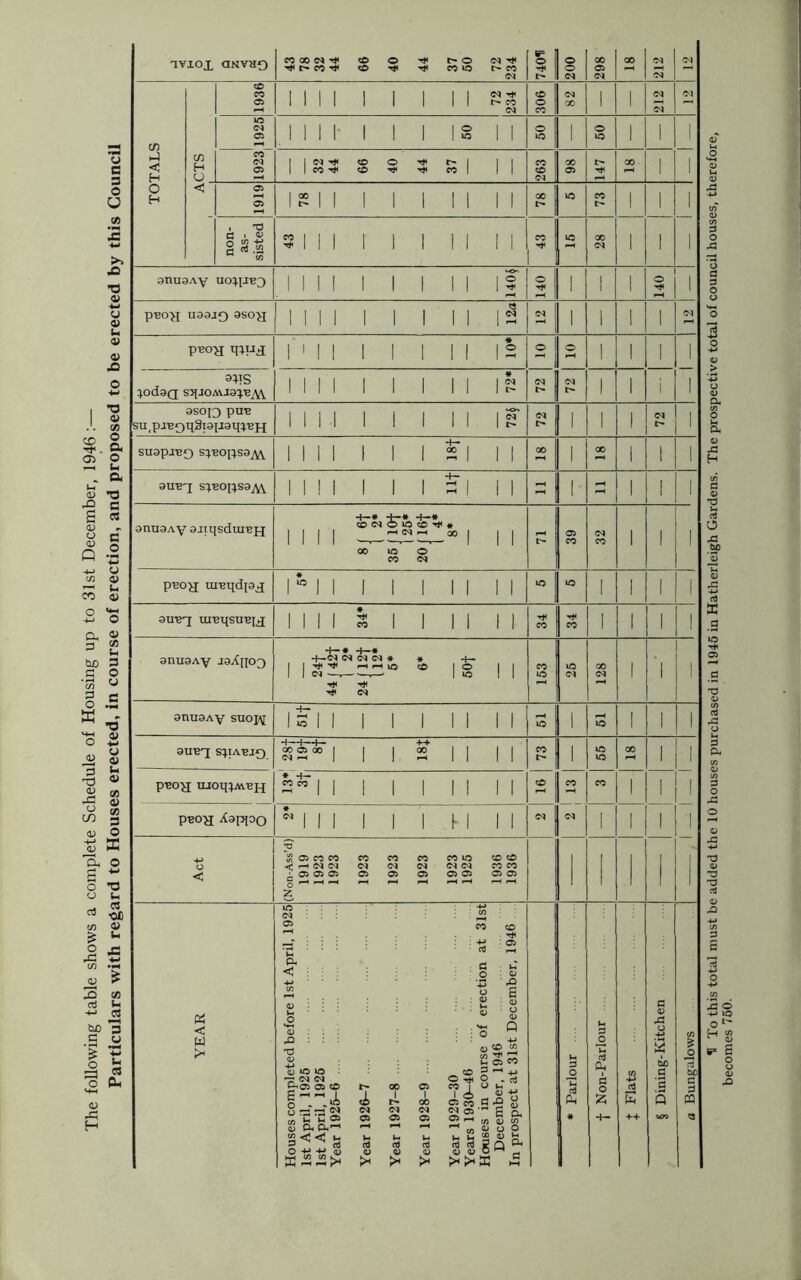 The following table shows a complete Schedule of Housing up to 31st December, 1946 :— Particulars with regard to Houses erected, in course of erection, and proposed to be erected by this Council aVJLOX CINVH0 t> O CO to t> CO cn >4 in C H H G O < H t CO . T3 o Cfl 4J § 03 w tfi anuaAy uorqj^ P'bo^ U90JQ aso^j }C)daQ aso{3 pu*e siqpiBQqSiai-iaqpeH suapjBQ speo^saM. 9UBX S^°I^S9M anuaAy aiiqsduiBpj 4—* 4-# 4—* CO (N O lO O 4 # hNh qo pBO^j ui'eqdpx auirj uiBqsuBpj anuaAy jaXpo^ 4— * 4—* 4—C4 (N N (M * ■4< ^ ^ io 9nu9Ay suojft 9U1TI S^IABJQ pBO^J ILIOq^AVBH Pboh Xappo in 05 CO CO < HN W ■ 05 05 05 CO tO CO CO C4 C4 CO CO 05 05 05 05 < W k* .a : <L> o to to ^ <N <N £-05 05 CO iV.-A osag C/5 £ ^ 0) Ci< CX1* J2 < <J i-« O -P -M S B  >< cd <u >< _ CO C r* CO | I 6 05 CO <N 05 05 r—i tfi l-t u cd cd <L> CjCO « »2 3> CO R * cd ° fe-M .s^ G Cu tfi 0) tfi <D O O tfi o ^ Soft H To this total must be added the 10 houses purchased in 1945 in Hatherleigh Gardens. The prospective total of council houses, therefore, becomes 750.