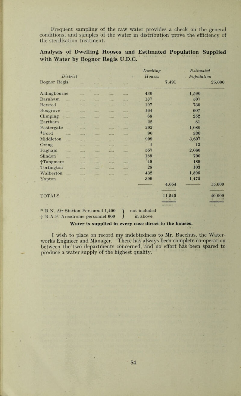 Frequent sampling of the raw water provides a check on the general conditions, and samples of the water in distribution prove the efficiency of the sterilisation treatment. Analysis of Dwelling Houses and Estimated Population Supplied with Water by Bognor Regis U.D.C. Dwelling Estimated District ■ Houses Population Bognor Regis 7,491 25,000 Aldingbourne 430 1,590 Barnham . 137 507 Bersted 197 730 Boxgrove ... 164 607 Climping 68 252 Eartham 22 81 Eastergate ... ' 292 1,080 *Ford 90 330 Middleton ..... 999 3,697 Oving 1 13 Pagham 557 2,060 Slindon 189 700 ■fTangmere 49 189 Tortington 28 103 Walberton 432 1,595 Yapton 399 1,475 4,054 15,009 TOTALS 11,545 40,009 • I • I * R.N. Air Station Personnel 1,400 i not included -j- R.A.F. Areodrome personnel 600 J in above Water is supplied in every case direct to the houses. I wish to place on record my indebtedness to Mr. Bacchus, the Water- works Engineer and Manager. There has always been complete co-operation between the two departments concerned, and no effort hds been spared to produce a water supply of the highest quality.