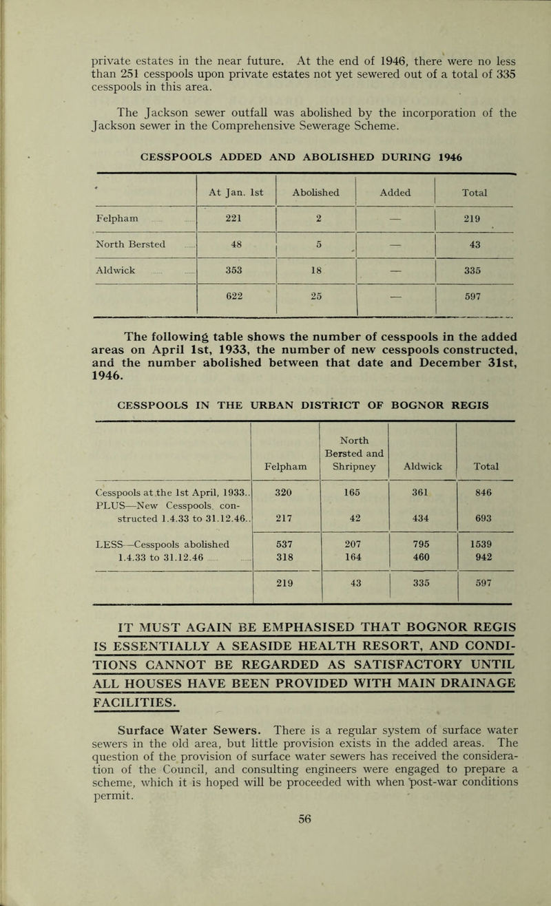 private estates in the near future. At the end of 1946, there were no less than 251 cesspools upon private estates not yet sewered out of a total of 335 cesspools in this area. The Jackson sewer outfall was abolished by the incorporation of the Jackson sewer in the Comprehensive Sewerage Scheme. CESSPOOLS ADDED AND ABOLISHED DURING 1946 • At Jan. 1st Abolished Added Total Felpham 221 2 — 219 North Bersted 48 5 — 43 Aldwick 353 18 — 335 622 25 — 597 The following table shows the number of cesspools in the added areas on April 1st, 1933, the number of new cesspools constructed, and the number abolished between that date and December 31st, 1946. CESSPOOLS IN THE URBAN DISTRICT OF BOGNOR REGIS Felpham North Bersted and Shripney Aldwick Total Cesspools at the 1st April, 1933.. 320 165 361 846 PLUS—New Cesspools, con- structed 1.4.33 to 31.12.46.. 217 42 434 693 LESS—Cesspools abolished 537 207 795 1539 1.4.33 to 31.12.46 318 164 460 942 219 43 335 597 IT MUST AGAIN BE EMPHASISED THAT BOGNOR REGIS IS ESSENTIALLY A SEASIDE HEALTH RESORT, AND CONDI- TIONS CANNOT BE REGARDED AS SATISFACTORY UNTIL ALL HOUSES HAVE BEEN PROVIDED WITH MAIN DRAINAGE FACILITIES. Surface Water Sewers. There is a regular system of surface water sewers in the old area, but little provision exists in the added areas. The question of the provision of surface water sewers has received the considera- tion of the Council, and consulting engineers were engaged to prepare a scheme, which it is hoped will be proceeded with when 'post-war conditions permit.