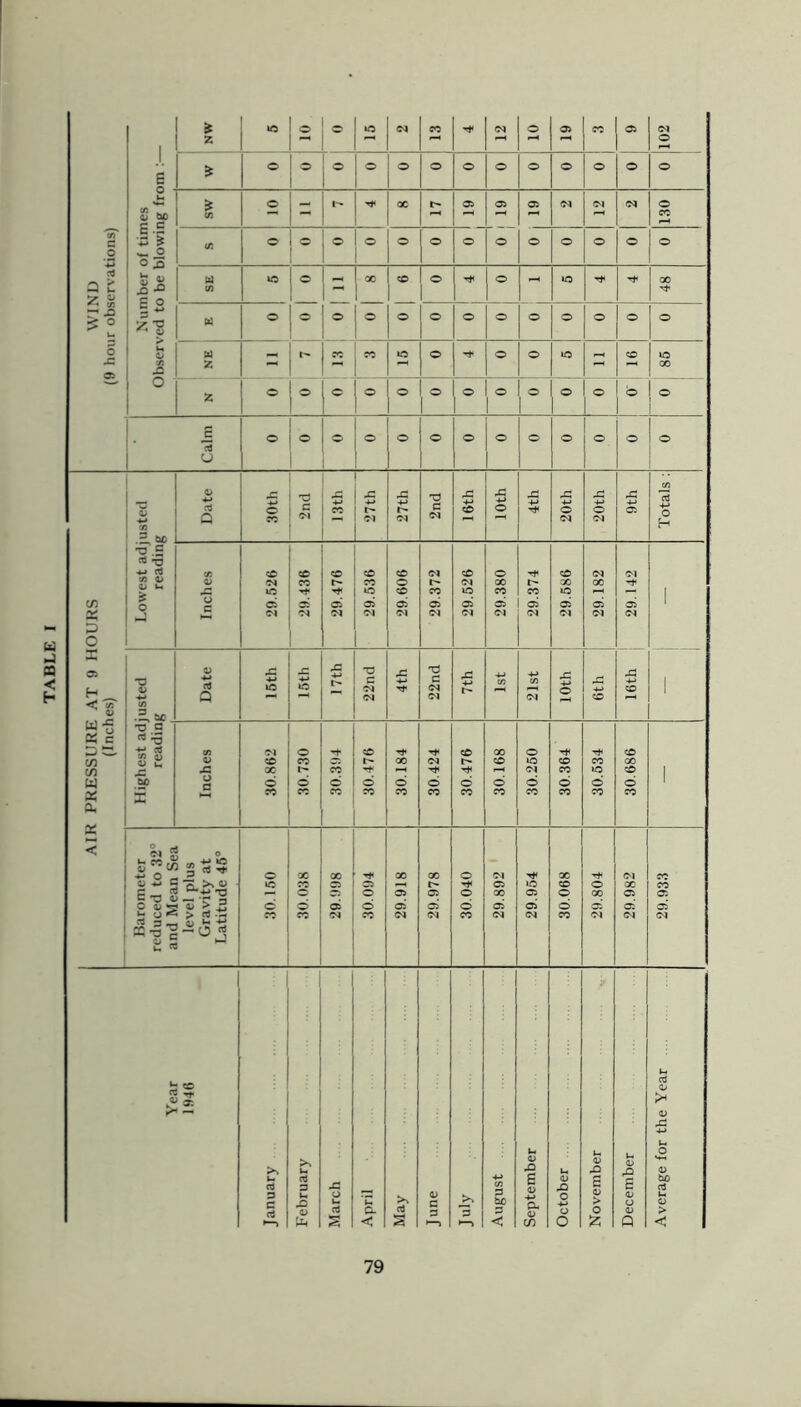 AIR PRESSURE AT 9 HOURS WIND (Inches) (9 hour observations)