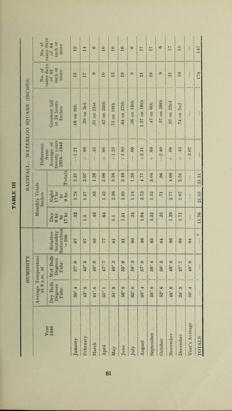 HUMIDITY RAINFALL: WATERLOO SQUARE (INCHES)