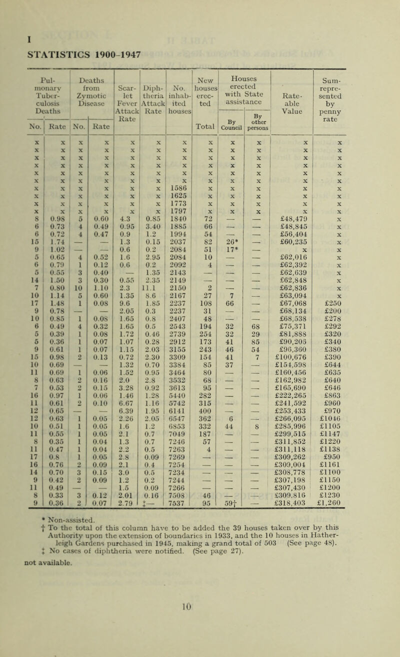 STATISTICS 1900-1947 I>ul- monary Tuber- culosis Deaths Deaths from Zymotic ' Disease Scar- let Fever Attack Rate Diph- theria Attack Rate No. inhab- ited houses New houses erec- ted Total Ho erec with assis uses ;ted State ance Rate - able Value Sum- repre- sented by penny rate By Council By other persons No. Rate No. Rate X X X X X X X X X X X X X 1 X X X X X X X X X ‘ X X X X X X X X X X X X i ^ X X X X X X X X X X X 1 ^ X X X X X X X X X X X 1 X X X X X X X X X X X X 1 X X X X X X X X 1586 X X X X X X X X X X X 1625 X X X X X X X X X X X 1773 X X X X X X X X X X X 1797 X X X X X 8 0.98 5 0.60 4.3 0.85 1840 72 — — £48,479 X 6 0.73 4 0.49 0.95 3.40 1885 66 — — £48,845 X 6 0.72 4 0.47 0.9 1.2 1994 54 — — £66,404 X 15 1.74 — — 1.3 0.15 2037 82 26* — £60,235 X 9 1.02 — — 0.6 0.2 2084 51 17* — X X 5 0.05 4 0.52 1.6 2.95 2084 10 — — £62,016 X 6 0.79 1 0.12 0.6 0.2 2092 4 — — £62,392 X 5 0.55 3 0.40 — 1.35 2143 — — — £62,639 X 14 1.50 3 0.30 0.55 2.35 2149 — — — £62,848 X 7 0.80 10 1.10 2.3 11.1 2150 2 — — £62,836 X 10 1.14 5 0.60 1.35 8.6 2167 27 7 — £63,094 X 17 1.48 1 0.08 9.6 1.85 2237 108 66 — £67,068 £250 9 0.78 — — 2.05 0.3 2237 31 — — £68,134 £200 10 0.85 1 0.08 1.65 0.8 2407 48 — — £68,538 £278 6 0.49 4 0.32 1.65 0.5 2543 194 32 68 £75,371 £292 5 0.39 1 0.08 1.72 0.46 2739 254 32 29 £81,888 £320 6 0.36 1 0.07 1.07 0.28 2912 173 41 85 £90,203 £340 9 0.61 1 0.07 1.15 2.03 3155 243 46 54 £96,360 £380 15 0.98 2 0.13 0.72 2.30 3309 154 41 7 £100,676 £390 10 0.69 — — 1.32 0.70 3384 85 37 — £154,598 £644 11 0.69 1 0.06 1.52 0.95 3464 80 — — £160,456 £635 8 0.63 2 0.16 2.0 2.8 3532 68 — — £162,982 £640 7 0.53 2 0.15 3.28 0.92 3613 95 — £165,690 £646 10 0.97 1 0.06 1.46 1.28 5440 282 — — £222,265 £863 11 0.61 2 0.10 6.67 1.16 5742 315 — — £241,592 £960 12 0.65 — — 6.39 1.95 6141 400 — — £253,433 £970 12 0.63 1 0.05 2.26 2.05 i 6547 362 6 — ! £266,095 £1046 10 0.51 1 0.05 1.6 1.2 6853 332 44 8 ‘ £285,996 £1105 11 0.55 1 0.05 2.1 0.7 7049 187 — — £299,515 1 £1147 8 0.35 1 0.04 1.3 0.7 7246 57 — — £311,852 £1220 11 0.47 1 0.04 2.2 0.5 7263 4 — — £311,118 £1138 17 0.8 1 0.05 2.8 0.09 1 7269 — — — £309,262 £950 16 0.76 2 0.09 2.1 0.4 i 7254 — — — £309,004 £1161 14 0.70 3 0.15 1 3.0 0.5 1 7234 — — — £308,778 £1100 9 0.42 2 0.09 1 1.2 0.2 7244 — — — £307,198 £1150 11 0.49 — 1 1.6 0.09 1 7266 — — — £307,430 ! £1200 8 0.33 3 0.12 1 2.01 0.16 1 7508 46 — £309.816 £12.30 9 0.36 2 0.07 ■ 2.79 i— 1 7537 95 59t — £318,403 £1,260 * Non-assisted. f To the total of this column have to be added the 39 houses taken over by this Authority upon the extension of boundaries in 1933, and the 10 houses in Hather- leigh Gardens purchased in 1945, making a grand total of 503 (See page 48). J No cases of diphtheria were notified. (See page 27). not available. lU