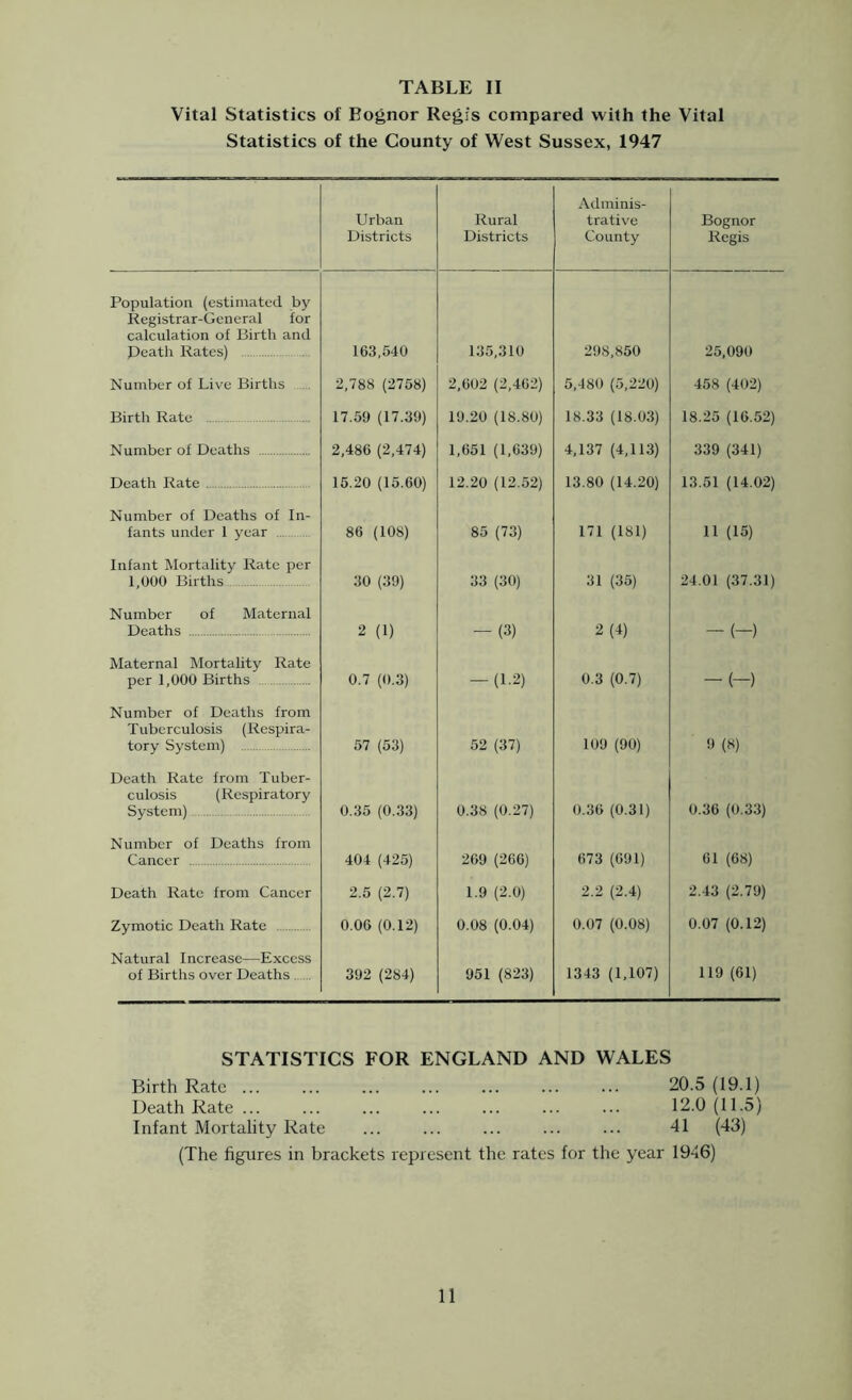 Vital Statistics of Bognor Regis compared with the Vital Statistics of the County of West Sussex, 1947 Urban Districts Rural Districts Adminis- trative County Bognor Regis Population (estimated by Registrar-General for calculation of Birth and Peath Rates) 163,540 135,310 298,850 25,090 Number of Live Births 2,788 (2758) 2,602 (2,462) 5,480 (5,220) 458 (402) Birth Rate 17,59 (17.39) 19.20 (18.80) 18.33 (18.03) 18.25 (16.52) Number of Deaths 2,486 (2,474) 1,651 (1,639) 4,137 (4,113) 339 (341) Death Rate 15.20 (15.60) 12.20 (12.52) 13.80 (14.20) 13.51 (14.02) Number of Deaths of In- fants under 1 year 86 (108) 85 (73) 171 (181) 11 (15) Infant Mortality Rate per 1,000 Births 30 (39) 33 (30) 31 (35) 24.01 (37.31) Number of Maternal Deaths 2 (1) -(3) 2(4) - (-) Maternal Mortality Rate per 1,000 Births 0.7 (0.3) — (1.2) 0.3 (0.7) -(-) Number of Deaths from Tuberculosis (Respira- tory System) 57 (53) 52 (37) 109 (90) 9 (8) Death Rate from Tuber- culosis (Respiratory System) 0.35 (0.33) 0.38 (0.27) 0.36 (0.31) 0.36 (0.33) Number of Deaths from Cancer 404 (425) 269 (266) 673 (691) 61 (68) Death Rate from Cancer 2.5 (2.7) 1.9 (2.0) 2.2 (2.4) 2.43 (2.79) Zymotic Death Rate 0.06 (0.12) 0.08 (0.04) 0.07 (0.08) 0.07 (0.12) Natural Increase—Excess of Births over Deaths 392 (284) 951 (823) 1343 (1,107) 119 (61) STATISTICS FOR ENGLAND AND WALES Birth Rate ... ... ... ... ... ... ... 20.5 (19.1) Death Rate ... ... ... ... ... ... ... 12.0(11.5) Infant Mortality Rate ... ... ... ... ... 41 (43) (The figures in brackets represent the rates for the year 1946) 11