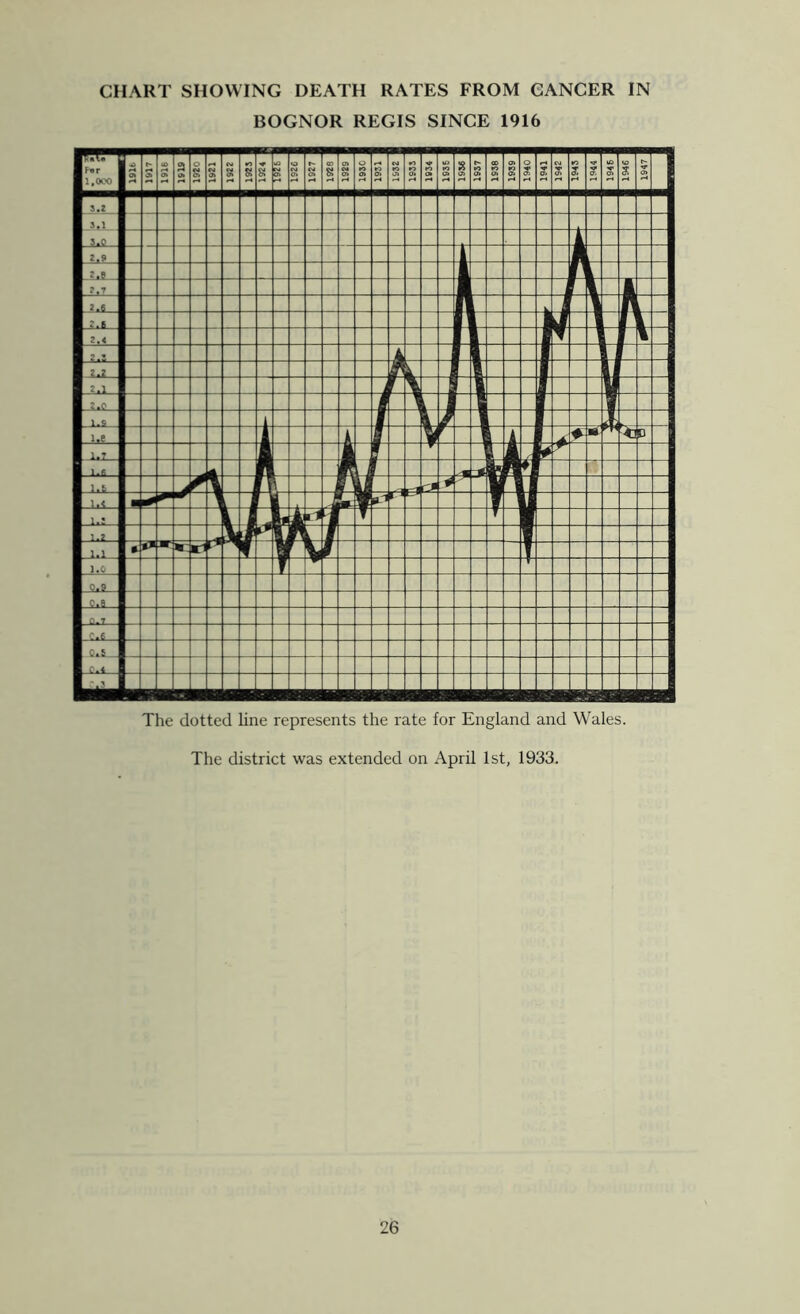 CHART SHOWING DEATH RATES FROM CANCER IN BOGNOR REGIS SINCE 1916 Par 1,000 ot r^ Ok a o> o Ok 8 S N N 0 i 1 i i at S i i 5> ® o» c S < > r. 5 5 5 lA W s 5 3,1 3,0 i.s 2.5 2.< 1 ' ^ « k 1 2.2 l.S l.T l.S ri T l.i_ i.r la iCl 1.0 _0,9 0,6 V.5 C.4 0.3 The dotted line represents the rate for England and Wales. The district was extended on April 1st, 1933.