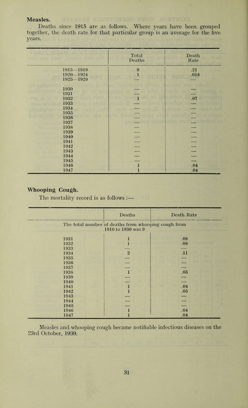 Measles. Deaths since 1915 are as follows. Where years have been grouped together, the death rate for that particular group is an average for the five years. Total Deaths Death Rate 1915—1919 9 .21 1920—1924 1 .018 1925—1929 — — 1930 1931 — 1932 1 .07 1933 — — 1934 — — 1935 — — 1936 — — 1937 — — 1938 — 1939 — 1940 — 1941 — — 1942 — — 1943 — — 1944 — 1945 — — 1946 1 .04 1947 1 .04 Whooping Cough. The mortality record is as follows :— Deaths Death Rate The total number of deaths from whooping cough from 1910 to 1930 was 9 1931 1932 1933 1934 1935 1936 1937 1938 1939 1940 1941 1942 1943 1944 1945 1940 1947 .08 .08 .11 .05 .04 .05 .04 .04 Measles and whooping cough became notifiable infectious diseases on the 23rd October, 1939.