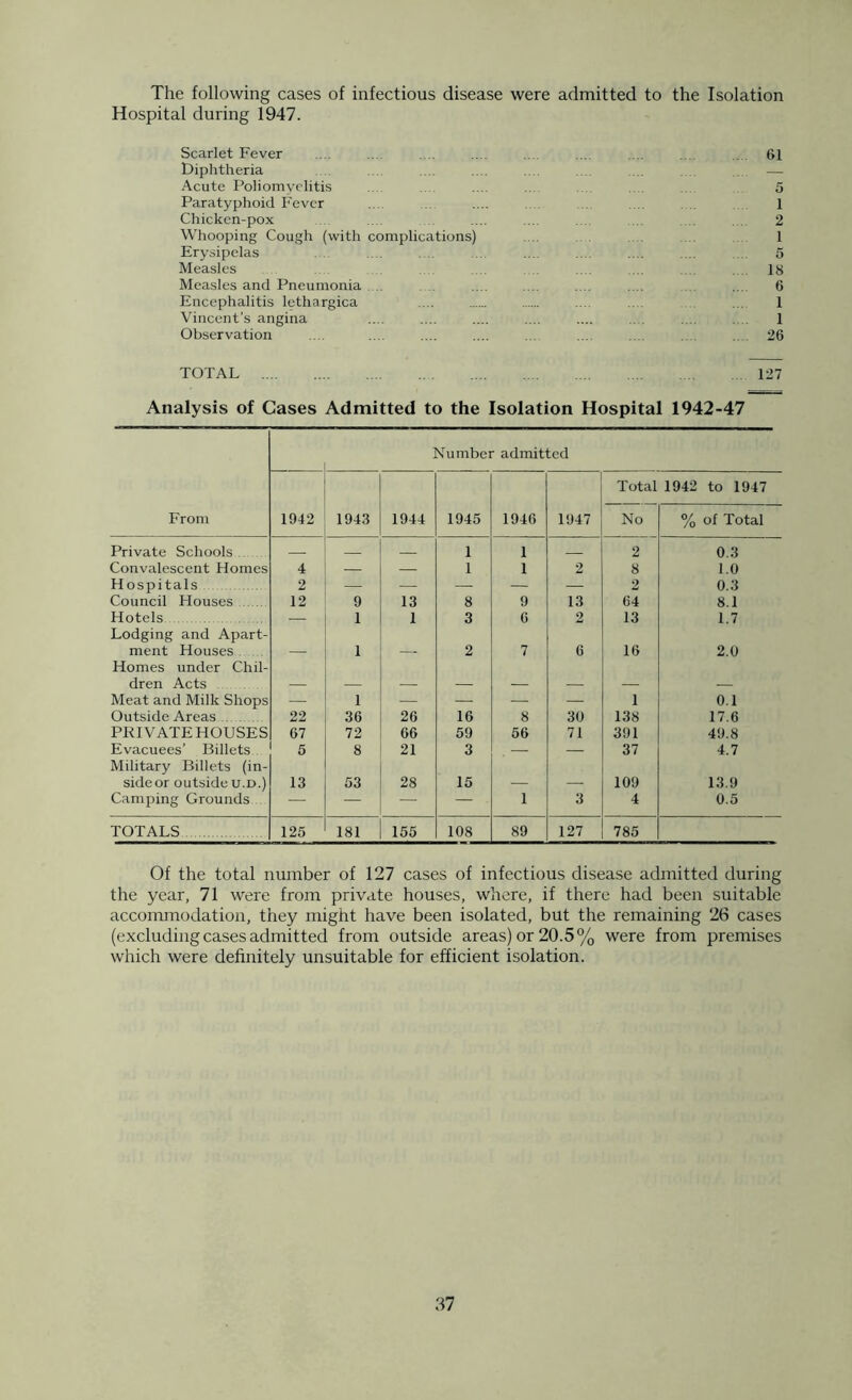 The following cases of infectious disease were admitted to the Isolation Hospital during 1947. Scarlet Fever ... .. . .... .. . 61 Diphtheria .. . .. — Acute Poliomyelitis . . .... .. 5 Paratyphoid Fever ... .. .... . 1 Chicken-pox .... .... ... .. . . 2 Whooping Cough (with complications) . . 1 Erysipelas . .... .... ... .... .... .... .... 5 Measles .... .... 18 Measles and Pneumonia . . .... .... . . . .. 6 Encephalitis lethargica .... .... . . 1 Vincent's angina .... .... .... .... .... 1 Observation ... ... .... .... .... ... . . 26 TOTAL 127 Analysis of Gases Admitted to the Isolation Hospital 1942-47 Number admitted Total 1942 to 1947 From 1942 1943 1944 1945 1946 1947 No % of Total Private Schools 1 1 2 0.3 Convalescent Homes 4 — — 1 1 2 8 1.0 Hospitals 2 — — — — — 2 0.3 Council Houses 12 9 13 8 9 13 64 8.1 Hotels — 1 1 3 6 2 13 1.7 Lodging and Apart- ment Houses 1 2 7 6 16 2.0 Homes under Chil- dren Acts Meat and Milk Shops — 1 — — — 1 0.1 Outside Areas 22 36 26 16 8 30 138 17.6 PRIVATE HOUSES 67 72 66 59 56 71 391 49.8 Evacuees’ Billets 5 8 21 3 — — 37 4.7 Military Billets (in- side or outside u.D.) 13 53 28 15 109 13.9 Camping Grounds — — — — 1 3 4 0.5 TOTALS 125 181 155 108 89 127 785 Of the total number of 127 cases of infectious disease admitted during the year, 71 were from private houses, where, if there had been suitable accommodation, they might have been isolated, but the remaining 26 cases (excluding cases admitted from outside areas) or 20.5% were from premises which were definitely unsuitable for efficient isolation.