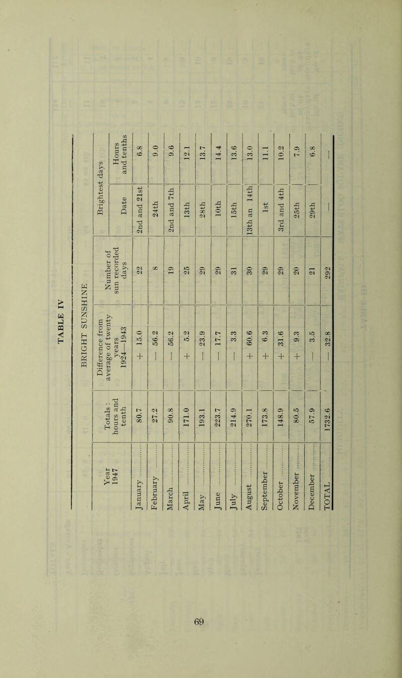 BRIGHT SUNSHINE Brightest days 1 d X 05 lO 1732.6 ' — 32.8 | Totals : hours and tenth o 00 27.2 1 90.8 171.0 193.1 223.7 214.9 1 270.1 1 X CO r* 05 00 Year 1947 January February March April May June August 1 September October November December TOTAL 1 69