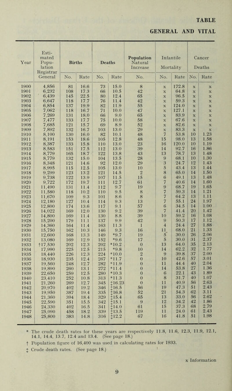 TABLE GENERAL AND VITAL Year Esti- mated Popu- lation Registrar General Births Deaths Population Natural Increase Infantile Mortality Cancer Deaths No. Rate No. Rate No. No. Rate No. Rate 1900 4,856 81 16.6 73 15.0 8 X 172.8 X X 1901 6,232 108 17.3 66 10.5 42 X 64.8 X X 1902 6,439 145 22.5 80 12.4 65 X 96.5 X X 1903 6,647 118 17.7 76 11.4 42 X 59.3 X X 1904 6,854 137 19.9 82 11.9 55 X 124.0 X X 1905 7,062 118 16.7 71 10.0 47 X 127.1 X X 1906 7,269 131 18.0 66 9.0 65 X 83.9 X X 1907 7,477 133 17.7 75 10.0 58 X 67.6 X X 1908 7,685 121 15.7 69 8.9 52 X 82.6 X X 1909 7,892 132 16.7 103 13.0 29 X 83.3 X X 1910 8,100 130 16.0 82 10.1 48 7 53.8 10 1.23 1911 8,191 153 18.6 105 12.8 48 15 98.0 13 1.58 1912 8,387 133 15.8 110 13.0 23 16 120.0 10 1.19 1913 8,583 151 17.5 112 13.0 39 14 92.7 16 1.86 1914 8,779 165 18.7 122 13.8 43 13 78.7 13 1.48 1915 8,779 132 15.0 104 13.5 28 9 68.1 10 1.30 1916 8,348 121 14.6 92 12.0 29 3 24.7 12 1.43 1917 8,995 115 12.5 105 13.0 10 5 43.4 13 1.44 1918 9,299 123 13.2 121 14.5 2 8 65.0 14 1.50 1919 9,738 122 13.9 107 11.5 15 6 49.1 13 1.48 1920 9,722 172 19.7 111 12.7 61 7 40.6 14 1.60 1921 11,490 131 11.4 112 9.7 19 9 68.7 19 1.65 1922 11,580 118 10.2 110 9.5 8 7 59.3 14 1.21 1923 11,670 109 9.3 101 8.6 8 7 64.2 13 1.11 1924 12,180 127 10.4 114 9.3 13 7 55.1 24 1.97 1925 12,800 174 13.6 117 9.1 57 6 34.5 14 1.00 1926 14,022 169 12.0 130 9.2 39 7 41.4 20 1.42 1927 14,800 169 11.4 130 8.8 39 10 59.2 16 1.08 1928 15,200 179 11.1 137 9.9 42 9 50.3 17 1.12 1929 14,360 164 11.4 163 11.3 1 4 24.4 27 1.88 1930 15,750 162 10.3 146 9.3 16 11 68.0 21 1.33 1931 12,600 168 13.3 149 *9.7 19 5 30.0 26 2.06 1932 13,080 169 12.9 152 *9.6 17 5 30.0 31 2.37 1933 tl7,530 202 12.3 202 *10.2 0 13 64.0 35 2.13 1934 17,990 225 12.5 215 *9.8 10 14 62.2 32 1.77 1935 18,440 226 12.3 224 *10.0 2 9 39.8 37 2.00 1936 18,930 235 12.4 267 *11.7 0 10 42.6 57 3.01 1937 19,560 248 12.7 282 *11.9 0 11 44.4 40 2.04 1938 19,890 260 13.1 272 *11.4 0 14 53.8 27 1.36 1939 22,650 259 12.5 280 *10.3 0 6 22.1 43 1.89 1940 23,410 252 10.8 313 *11.3 0 8 31.7 40 1.07 1941 21,260 269 12.7 345 + 16.23 0 11 40.9 56 2.63 1942 20,970 402 19.2 346 + 16.5 56 19 47.3 51 2.43 1943 19,950 387 19.4 335 + 16.8 52 21 54.3 62 3.11 1944 21,360 394 18.4 329 J15.4 65 13 33.0 56 2.62 1945 22,590 351 15.5 342 + 15.1 9 12 34.2 42 1.86 1946 24,330 402 16.5 341 + 14.0 61 15 37.3 68 2.79 1947 25,090 458 18.2 339 + 13.5 119 11 24.0 61 2.43 1948 25,800 383 14.8 316 + 12.2 67 16 41.8 51 1.98 * The crude death rates for these years are respectively 11.8, 11.6, 12.3, 11.9, 12.1, 14.1, 14.4, 13.7, 12.4 and 13.4. (Seepage 18.) t Population figure of 16,400 was used in calculating rates for 1933. + Crude death rates. (See page 18.) * X Information