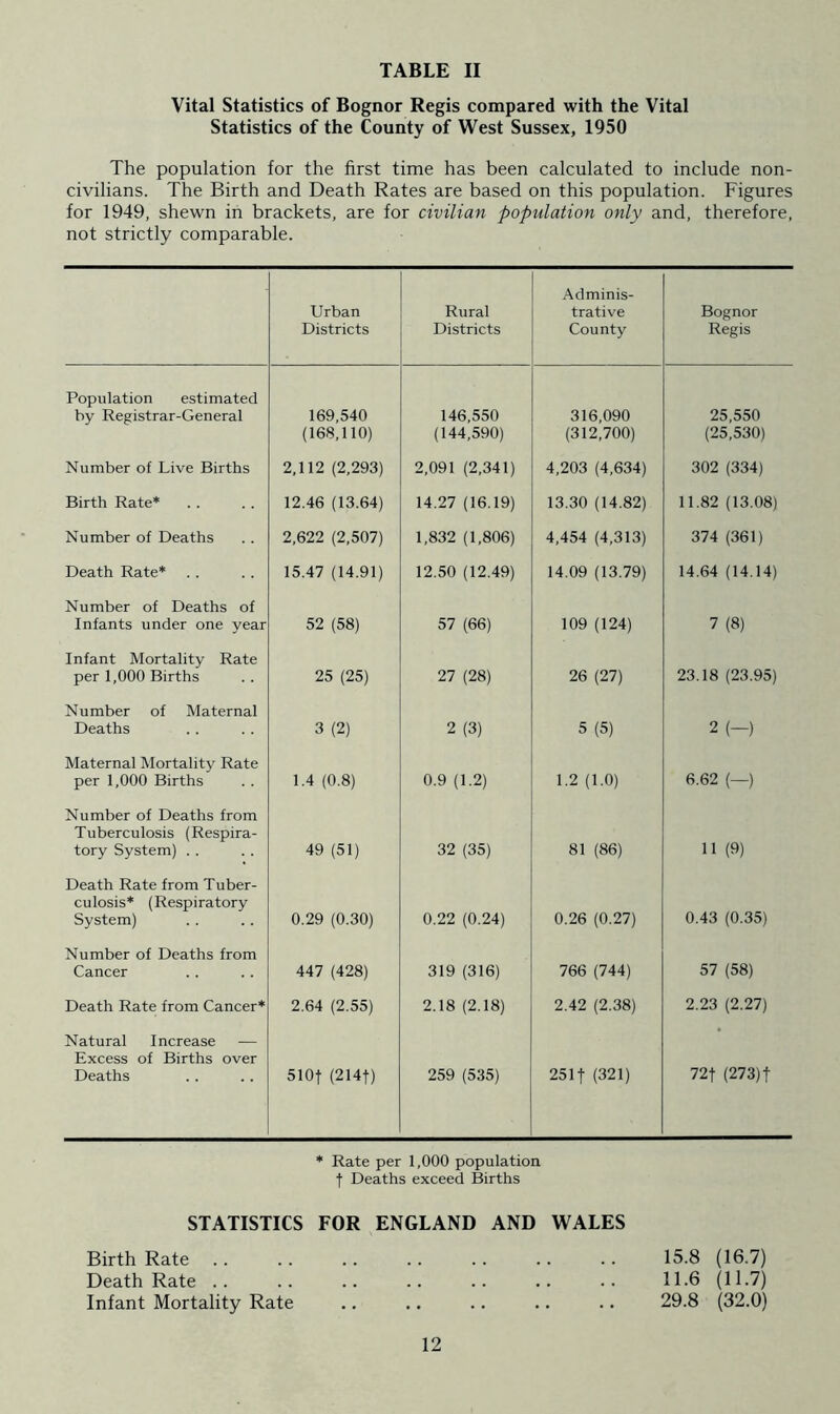 Vital Statistics of Bognor Regis compared with the Vital Statistics of the County of West Sussex, 1950 The population for the first time has been calculated to include non- civilians. The Birth and Death Rates are based on this population. Figures for 1949, shewn in brackets, are for civilian population only and, therefore, not strictly comparable. Urban Districts Rural Districts Adminis- trative County Bognor Regis Population estimated by Registrar-General 169,540 (168,110) 146,550 (144,590) 316,090 (312,700) 25,550 (25,530) Number of Live Births 2,112 (2,293) 2,091 (2,341) 4,203 (4,634) 302 (334) Birth Rate* 12.46 (13.64) 14.27 (16.19) 13.30 (14.82) 11.82 (13.08) Number of Deaths 2,622 (2,507) 1,832 (1,806) 4,454 (4,313) 374 (361) Death Rate* 15.47 (14.91) 12.50 (12.49) 14.09 (13.79) 14.64 (14.14) Number of Deaths of Infants under one year 52 (58) 57 (66) 109 (124) 7 (8) Infant Mortality Rate per 1,000 Births 25 (25) 27 (28) 26 (27) 23.18 (23.95) Number of Maternal Deaths 3 (2) 2 (3) 5 (5) 2 (-) Maternal Mortality Rate per 1,000 Births 1.4 (0.8) 0.9 (1.2) 1.2 (1.0) 6.62 (—) Number of Deaths from Tuberculosis (Respira- tory System) . . 49 (51) 32 (35) 81 (86) 11 (9) Death Rate from Tuber- culosis* (Respiratory System) 0.29 (0.30) 0.22 (0.24) 0.26 (0.27) 0.43 (0.35) Number of Deaths from Cancer 447 (428) 319 (316) 766 (744) 57 (58) Death Rate from Cancer* 2.64 (2.55) 2.18 (2.18) 2.42 (2.38) 2.23 (2.27) Natural Increase — Excess of Births over Deaths 51 Of (214|) 259 (535) 251 f (321) 72f (273) f * Rate per 1,000 population •f Deaths exceed Births STATISTICS FOR ENGLAND AND WALES Birth Rate .. .. .. .. .. .. .. 15.8 (16.7) Death Rate .. .. .. .. .. .. .. 11.6 (11.7) Infant Mortality Rate .. .. .. .. .. 29.8 (32.0)