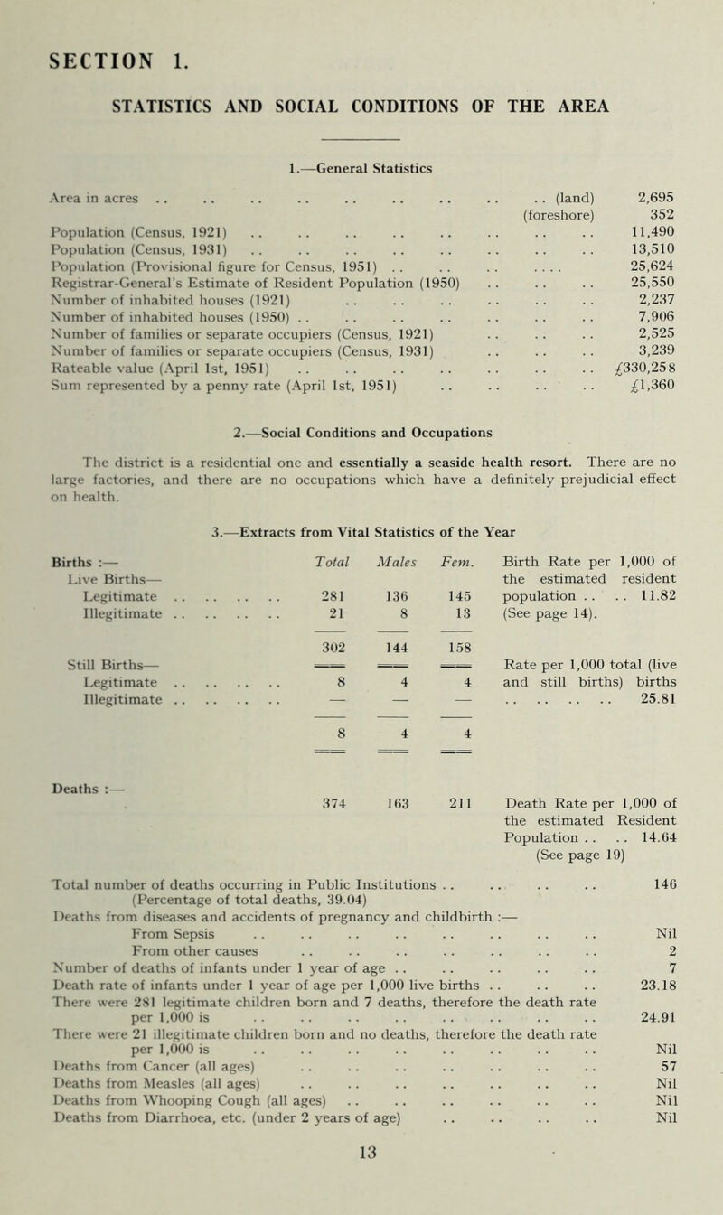 SECTION 1. STATISTICS AND SOCIAL CONDITIONS OF THE AREA 1.—General Statistics Area in acres .. .. . . (land) (foreshore) 2,695 352 Population (Census, 1921) 11,490 Population (Census, 1931) 13,510 Population (Provisional figure for Census, 1951) 25,624 Registrar-General's Estimate of Resident Population (1950) 25,550 Number of inhabited houses (1921) 2,237 Number of inhabited houses (1950) 7,906 Number of families or separate occupiers (Census, 1921) 2,525 Number of families or separate occupiers (Census, 1931) 3,239 Rateable value (April 1st, 1951) £330,25 8 Sum represented by a penny rate (April 1st, 1951) £1,360 2.—Social Conditions and Occupations The district is a residential one and essentially a seaside health resort. There are no large factories, and there are no occupations which have a definitely prejudicial effect on health. 3.—Extracts from Vital Statistics of the Year Births :— Total Males Fem. Birth Rate per 1,000 of Live Births— the estimated resident Legitimate . . .. 281 136 145 population .. .. 11.82 Illegitimate , . .. 21 8 13 (See page 14). 302 144 158 Still Births— — — — Rate per 1,000 total (live Legitimate .. .. 8 4 4 and still births) births Illegitimate . — — 25.81 8 4 4 Deaths :— 374 163 211 Death Rate per 1,000 of the estimated Resident Population . . . . 14.64 (See page 19) Total number of deaths occurring in Public Institutions . . .. .. .. 146 (Percentage of total deaths, 39.04) Deaths from diseases and accidents of pregnancy and childbirth :— From Sepsis . . . . .. . . .. .. . . .. Nil From other causes .. . . . . . . .. .. .. 2 Number of deaths of infants under 1 year of age .. .. .. .. . . 7 Death rate of infants under 1 year of age per 1,000 live births .. . . .. 23.18 There were 281 legitimate children born and 7 deaths, therefore the death rate per 1,000 is 24.91 There were 21 illegitimate children born and no deaths, therefore the death rate per 1,000 is . . .. . . .. . . . . Nil Deaths from Cancer (all ages) .. .. .. .. .. .. .. 57 Deaths from Measles (all ages) .. .. . . .. .. .. .. Nil Deaths from Whooping Cough (all ages) .. .. .. .. . . .. Nil Deaths from Diarrhoea, etc. (under 2 years of age) .. .. .. .. Nil