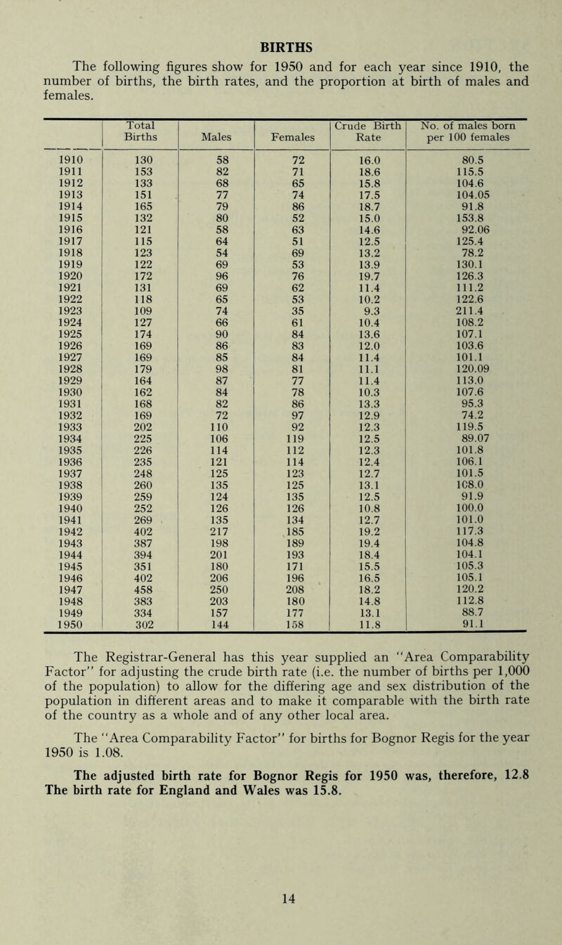 BIRTHS The following figures show for 1950 and for each year since 1910, the number of births, the birth rates, and the proportion at birth of males and females. Total Births Males Females Crude Birth Rate No. of males born per 100 females 1910 130 58 72 16.0 80.5 1911 153 82 71 18.6 115.5 1912 133 68 65 15.8 104.6 1913 151 77 74 17.5 104.05 1914 165 79 86 18.7 91.8 1915 132 80 52 15.0 153.8 1916 121 58 63 14.6 92.06 1917 115 64 51 12.5 125.4 1918 123 54 69 13.2 78.2 1919 122 69 53 13.9 130.1 1920 172 96 76 19.7 126.3 1921 131 69 62 11.4 111.2 1922 118 65 53 10.2 122.6 1923 109 74 35 9.3 211.4 1924 127 66 61 10.4 108.2 1925 174 90 84 13.6 107.1 1926 169 86 83 12.0 103.6 1927 169 85 84 11.4 101.1 1928 179 98 81 11.1 120.09 1929 164 87 77 11.4 113.0 1930 162 84 78 10.3 107.6 1931 168 82 86 13.3 95.3 1932 169 72 97 12.9 74.2 1933 202 110 92 12.3 119.5 1934 225 106 119 12.5 89.07 1935 226 114 112 12.3 101.8 1936 235 121 114 12.4 106.1 1937 248 125 123 12.7 101.5 1938 260 135 125 13.1 1C8.0 1939 259 124 135 12.5 91.9 1940 252 126 126 10.8 100.0 1941 269 135 134 12.7 101.0 1942 402 217 185 19.2 117.3 1943 387 198 189 19.4 104.8 1944 394 201 193 18.4 104.1 1945 351 180 171 15.5 105.3 1946 402 206 196 16.5 105.1 1947 458 250 208 18.2 120.2 1948 383 203 180 14.8 112.8 1949 334 157 177 13.1 88.7 1950 302 144 158 11.8 91.1 The Registrar-General has this year supplied an “Area Comparability Factor’’ for adjusting the crude birth rate (i.e. the number of births per 1,000 of the population) to allow for the differing age and sex distribution of the population in different areas and to make it comparable with the birth rate of the country as a whole and of any other local area. The “Area Comparability Factor” for births for Bognor Regis for the year 1950 is 1.08. The adjusted birth rate for Bognor Regis for 1950 was, therefore, 12.8 The birth rate for England and Wales was 15.8.