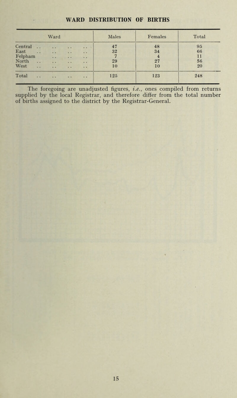 Ward Males Females Total Central .. .. .. ... 47 48 95 East 32 34 66 Felpham 7 4 11 North 29 27 56 West 10 10 20 Total 125 123 248 The foregoing are unadjusted figures, i.e., ones compiled from returns supplied by the local Registrar, and therefore differ from the total number of births assigned to the district by the Registrar-General.