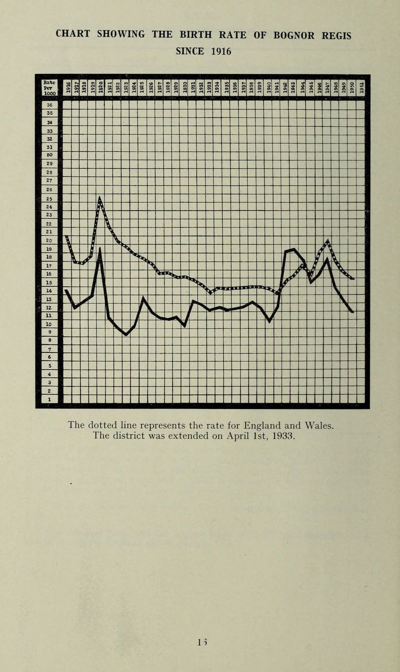 CHART SHOWING THE BIRTH RATE OF BOGNOR REGIS SINCE 1916 The dotted line represents the rate for England and Wales, The district was extended on April 1st, 1933.