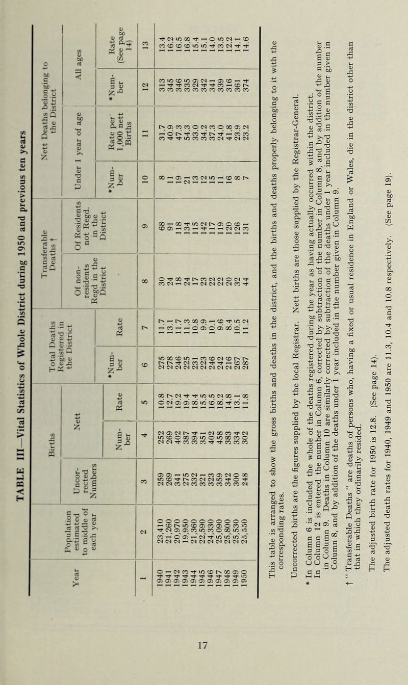 TABLE III—Vital Statistics of Whole District during 1950 and previous ten years rC £ cue a o Oh o a <v O O n ^ ™ _ rz u b S S S ■+■» . nJ O O 3 O rO « C Jj u rt rt « * I a & .a .o „ 4> 60 3 3 ,g g . c w « 1“ 4-1 • —< ►-> K. T3 aj *-< jr* ^ a) i 3 to ^ X3 Td co ’bn T) V V cj 5 & StJti.S ■a « .2SSS O 60 U f-> -~- T3 OK. C  ^ CO ^ 2 aj 2 6^-0 = E 5 >>— X, J3 >> x> ■O o T3 a> O « X3 - iO -m c * o X! « g W)-M 3 aJ cti *-< cuo aj .3 co T3 3 o 3 GuO <3 0 h ^ aj o S2-S - c c g ° G c £ X! 3 C £ C 3 *2 e •£ ^ T3 *o a> 33 3 3 43 'b o £ 2 ^ c Q^ .52 T3 CO . c C^ 05 aj CO — - - ccg® £Ea£ 3 3 O C O oO - uu.sa 3 3 3 eti r3 s * rC 4) +* X> • o E ■^ 3 .a c C as u in t; J3 ■S O ■*-■ 4> 12 3 +J >.T3 S^-o 33 2 3 •ti go £ rt 3 X) °0 a> a u 5 ^ ^ g >, O 3-oi y o .. - °u fe 5 >> - -a e =2 .5 3 3 5 u 3 o 2 K m o ri C 2 C 3 • — bf)3 D c 3 3 T3 S ’> a; a> cJ ,3 43 CUD X3(^ ^ l- co ' T3 <D x: 'd 3 'bi 3 W bjo 3 > X cT r3 O 0 ^ T3 ^ co O <D ^ <u u 3 2 5 ^ 3 -M aj rt H ^ buO aJ Oh bo ct3 Oh o 05 TJ TJ