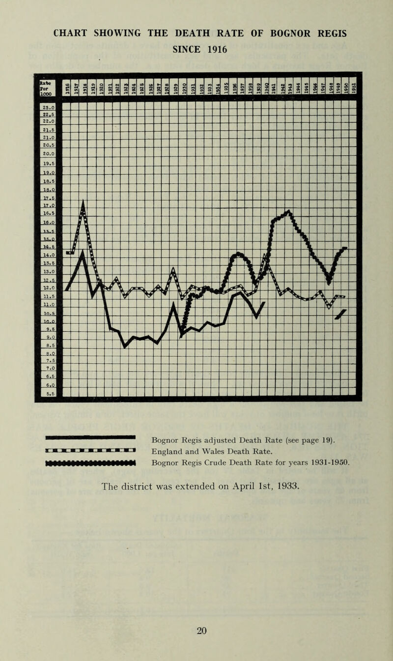SINCE 1916 Bognor Regis adjusted Death Rate (see page 19). 1 a ** England and Wales Death Rate. NMNMI Bognor Regis Crude Death Rate for years 1931-1950. The district was extended on April 1st, 1933.