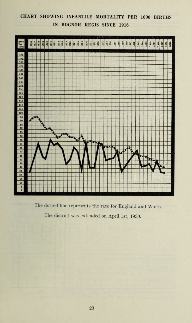 CHART SHOWING INFANTILE MORTALITY PER 1000 BIRTHS IN BOGNOR REGIS SINCE 1916 The dotted line represents the rate for England and Wales. The district was extended on April 1st, 1933.