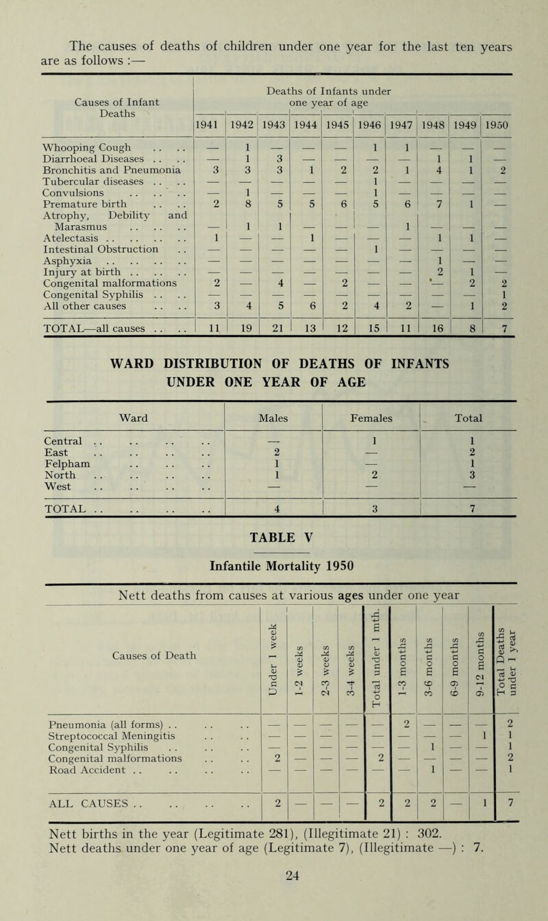 The causes of deaths of children under one year for the last ten years are as follows :— Causes of Infant Deaths of Infants under one year of age Deaths 1941 1942 1943 1944 1945 1946 1947 1948 1949 1950 Whooping Cough — 1 — — — 1 1 — — — Diarrhoeal Diseases . . — 1 3 — — — — 1 1 — Bronchitis and Pneumonia 3 3 3 1 2 2 1 4 1 2 Tubercular diseases . . — — — — — 1 — — — — Convulsions . . . . . . — 1 — — — 1 — — — — Premature birth Atrophy, Debility and 2 8 5 5 6 5 6 7 1 — Marasmus — 1 1 — — — 1 — — — Atelectasis 1 — — 1 — — — 1 1 — Intestinal Obstruction — — — — — 1 — — — — Asphyxia — — — — — — — 1 — — Injury at birth 2 1 — Congenital malformations 2 — 4 — 2 — — * 2 2 Congenital Syphilis . . — 1 All other causes 3 4 5 6 2 4 2 — 1 2 TOTAL—all causes . . 11 19 21 13 12 15 11 16 8 7 WARD DISTRIBUTION OF DEATHS OF INFANTS UNDER ONE YEAR OF AGE Ward Males Females Total Central . . — 1 1 East 2 — 2 Felpham 1 — 1 North 1 2 3 West — — — TOTAL 4 3 7 TABLE V Infantile Mortality 1950 Nett deaths from causes at various ages under one year Causes of Death Under 1 week 1-2 weeks 2-3 weeks 3-4 weeks Total under 1 mth. 1-3 months 3-6 months 6-9 months 9-12 months Total Deaths under 1 year Pneumonia (all forms) .. — — — — — 2 — — — 2 Streptococcal Meningitis 1 1 Congenital Syphilis — — — — — — 1 — — 1 Congenital malformations 2 — — — 2 — — — — 2 Road Accident . . 1 1 ALL CAUSES 2 — — — 2 2 2 — 1 7 Nett births in the year (Legitimate 281), (Illegitimate 21) : 302. Nett deaths under one year of age (Legitimate 7), (Illegitimate —) : 7.