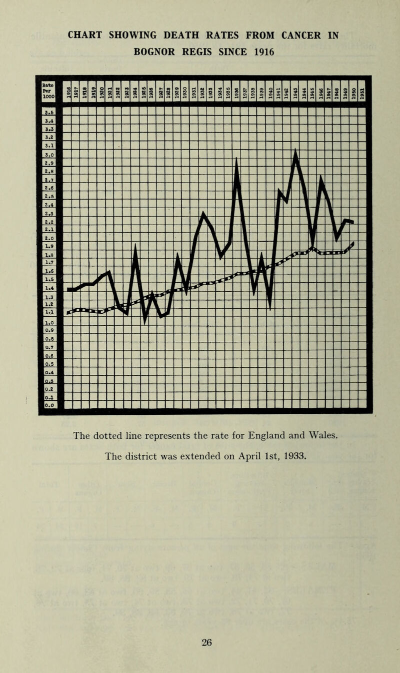 CHART SHOWING DEATH RATES FROM CANCER IN BOGNOR REGIS SINCE 1916 The dotted line represents the rate for England and Wales. The district was extended on April 1st, 1933.