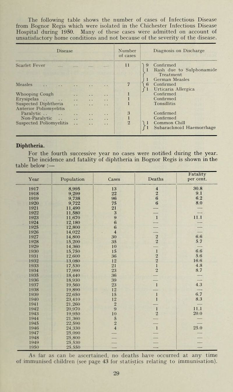 The following table shows the number of cases of Infectious Disease from Bognor Regis which were isolated in the Chichester Infectious Disease Hospital during 1950. Many of these cases were admitted on account of unsatisfactory home conditions and not because of the severity of the disease. Disease Number of cases Diagnosis on Discharge Scarlet Fever 11 1 9 Confirmed Rash due to Sulphonamide Treatment J 1 German Measles Measles 7 1 6 Confirmed ri Urticaria Allergica Whooping Cough 1 Confirmed Erysipelas .. 1 Confirmed Suspected Diphtheria 1 Tonsillitis Anterior Poliomyelitis Paralytic . . 3 Confirmed Non-Paralytic 1 Confirmed Suspected Poliomyelitis 2 ii Common Chill > ri Subarachnoid Haemorrhage Diphtheria. For the fourth successive year no cases were notified during the year. The incidence and fatality of diphtheria in Bognor Regis is shown in the table below :— Year Population Cases Deaths Fatality per cent. 1917 8,995 13 4 30.8 1918 9,299 22 2 9.1 1919 9,738 96 6 6.2 1920 9,722 75 6 8.0 1921 11,490 21 — — 1922 11,580 3 — — 1923 11,670 9 1 Ill 1924 12,180 6 — — 1925 12,800 6 — — 1926 14,022 4 — — 1927 14,800 30 2 6.6 1928 15,200 35 2 5.7 1929 14,360 10 — — 1930 15,750 15 i 6.6 1931 12,600 36 2 5.6 1932 13,080 12 2 16.6 1933 17,530 21 1 4.8 1934 17,990 23 2 8.7 1935 18,440 36 — — 1936 18,930 39 — — 1937 19,560 23 i 4.3 1938 19,890 12 — — 1939 22,650 15 i 6.7 1940 23,410 12 i 8.3 1941 21,260 2 — — 1942 20,970 9 i 11.1 1943 19,950 10 2 20.0 1944 21,360 5 — — 1945 22,590 2 — — 1946 24,330 4 i 25.0 1947 25,090 — — — 1948 25,800 — — — 1949 25,530 — — — 1950 25,550 — As far as can be ascertained, no deaths have occurred at any time of immunised children (see page 43 for statistics relating to immunisation).