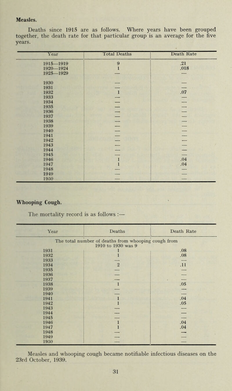 Measles. Deaths since 1915 are as follows. Where years have been grouped together, the death rate for that particular group is an average for the five years. Year Total Deaths Death Rate 1915—1919 9 .21 1920—1924 1 .018 1925—1929 — — 1930 — 1931 — — 1932 1 .07 1933 — — 1934 — — 1935 — — 1936 — — 1937 — 1938 — — 1939 — — 1940 — — 1941 — — 1942 — — 1943 — — 1944 — — 1945 — — 1946 1 .04 1947 1 .04 1948 — — 1949 — — 1950 — Whooping Cough. The mortality record is as follows :— Year Deaths Death Rate The total number of deaths from whooping cough from 1910 to 1930 was 9 1931 1 .08 1932 1 .08 1933 — — 1934 2 .11 1935 — — 1936 — — 1937 — — 1938 1 .05 1939 — — 1940 — — 1941 1 .04 1942 1 .05 1943 — — 1944 — — 1945 — — 1946 1 .04 1947 1 .04 1948 — — 1949 — — 1950 Measles and whooping cough became notifiable infectious diseases on the 23rd October, 1939.