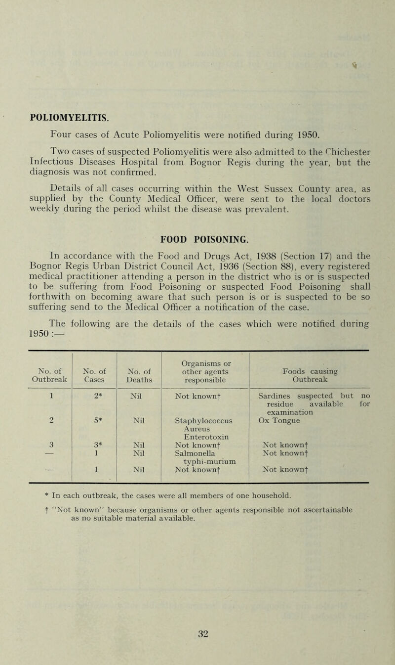 POLIOMYELITIS. Four cases of Acute Poliomyelitis were notified during 1950. Two cases of suspected Poliomyelitis were also admitted to the Chichester Infectious Diseases Hospital from Bognor Regis during the year, but the diagnosis was not confirmed. Details of all cases occurring within the West Sussex County area, as supplied by the County Medical Officer, were sent to the local doctors weekly during the period whilst the disease was prevalent. FOOD POISONING. In accordance with the Food and Drugs Act, 1938 (Section 17) and the Bognor Regis Urban District Council Act, 1936 (Section 88), every registered medical practitioner attending a person in the district who is or is suspected to be suffering from Food Poisoning or suspected Food Poisoning shall forthwith on becoming aware that such person is or is suspected to be so suffering send to the Medical Officer a notification of the case. The following are the details of the cases which were notified during 1950 :— No. of Outbreak No. of Cases No. of Deaths Organisms or other agents responsible Foods causing Outbreak 1 2* Nil Not known| Sardines suspected but no residue available for examination 2 5* Nil Staphylococcus Aureus Enterotoxin Ox Tongue 3 3* Nil Not knownf Not knownf — 1 Nil Salmonella typhi-murium Not knownf 1 Nil Not knownf Not knownf * In each outbreak, the cases were all members of one household. f ‘‘Not known” because organisms or other agents responsible not ascertainable as no suitable material available.