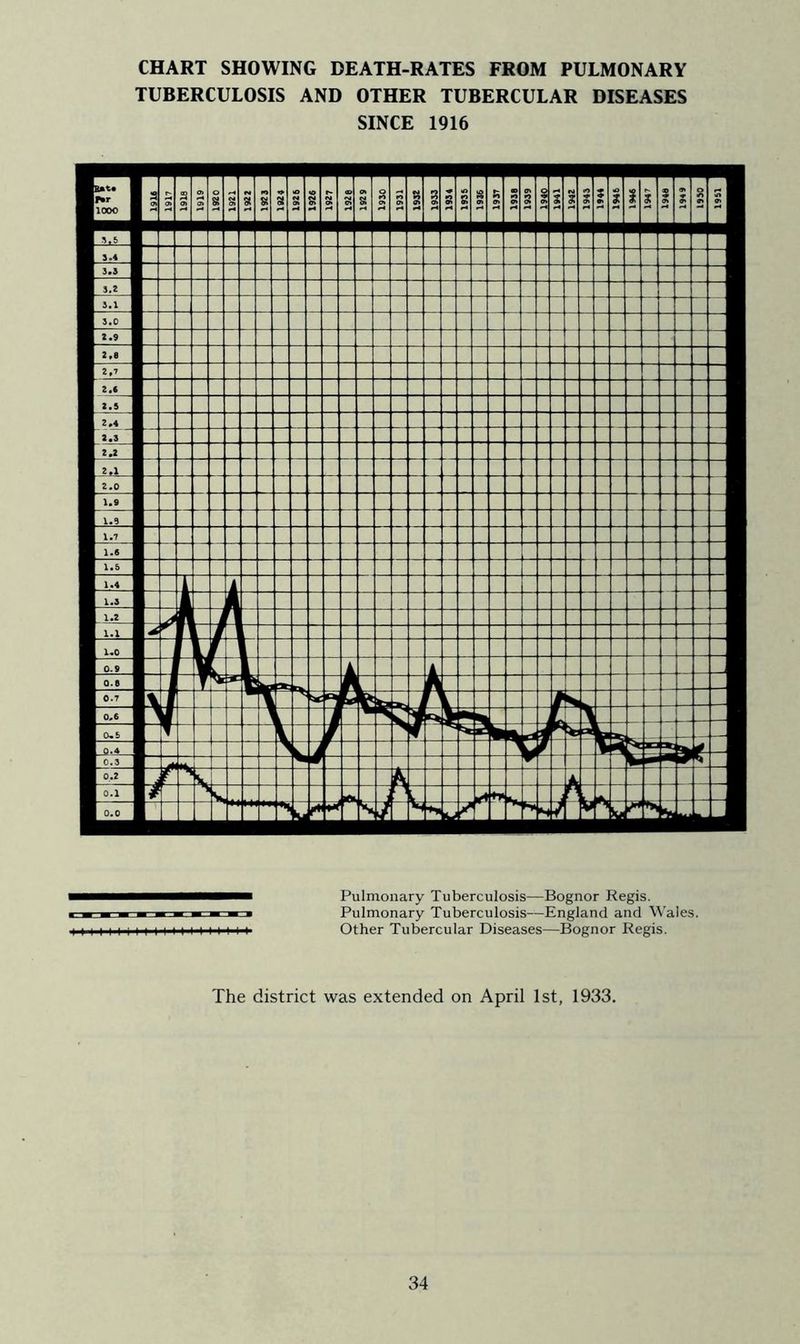 CHART SHOWING DEATH-RATES FROM PULMONARY TUBERCULOSIS AND OTHER TUBERCULAR DISEASES SINCE 1916 Pulmonary Tuberculosis—Bognor Regis. Pulmonary Tuberculosis—England and Wales. Other Tubercular Diseases—Bognor Regis. The district was extended on April 1st, 1933.