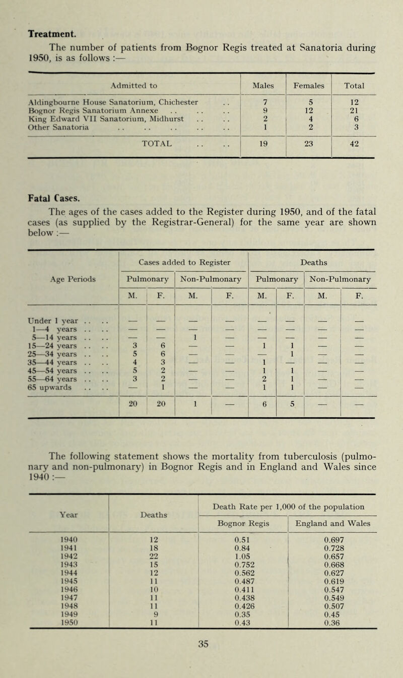 Treatment. The number of patients from Bognor Regis treated at Sanatoria during 1950, is as follows :— Admitted to Males Females Total Aldingbourne House Sanatorium, Chichester 7 5 12 Bognor Regis Sanatorium Annexe 9 12 21 King Edward VII Sanatorium, Midhurst 2 4 6 Other Sanatoria 1 2 3 TOTAL 19 23 42 Fatal Cases. The ages of the cases added to the Register during 1950, and of the fatal cases (as supplied by the Registrar-General) for the same year are shown below :— Age Periods Cases added to Register Deaths Pulmonary Non-Pulmonary Pulmonary Non-Pulmonary M. F. M. F. M. F. M. F. Under 1 year .. _ 1—4 years .. — | — — — — — — 5—14 vears .. — — 1 — — — — — 15—24 vears .. 3 6 — — 1 1 — — 25—34 years .. 5 6 — — — 1 — — 35—44 years .. 4 3 — — 1 — — — 45—54 years .. 5 2 — — 1 1 — — 55—64 years .. 3 2 — — 2 1 — — 65 upwards ~ 1 — — 1 1 — — 20 20 1 — 6 5 — — The following statement shows the mortality from tuberculosis (pulmo- nary and non-pulmonary) in Bognor Regis and in England and Wales since 1940 :— Year Deaths Death Rate per 1,000 of the population Bognor Regis England and Wales 1940 12 0.51 0.697 1941 18 0.84 0.728 1942 22 1.05 0.657 1943 15 0.752 0.668 1944 12 0.562 0.627 1945 11 0.487 0.619 1946 10 0.411 0.547 1947 11 0.438 0.549 1948 11 0.426 0.507 1949 9 0.35 0.45 1950 11 0.43 0.36