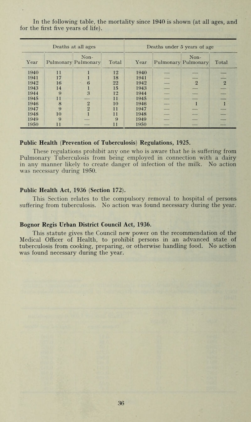 In the following table, the mortality since 1940 is shown (at all ages, and for the first five years of life). Deaths at all ages Deaths under 5 years of age Year Non- Pulmonary Pulmonary Total Year Pulmonary Non- Pulmonary Total 1940 11 1 12 1940 1941 17 1 18 1941 — — — 1942 16 6 22 1942 — 2 2 1943 14 1 15 1943 — — — 1944 9 3 12 1944 — — — 1945 11 — 11 1945 — — — 1946 8 2 10 1946 — 1 1 1947 9 2 11 1947 — — — 1948 10 1 11 1948 - — — 1949 9 — 9 1949 - — 1950 11 — 11 1950 — — Public Health (Prevention of Tuberculosis) Regulations, 1925. These regulations prohibit any one who is aware that he is suffering from Pulmonary Tuberculosis from being employed in connection with a dairy in any manner likely to create danger of infection of the milk. No action was necessary during 1950. Public Health Act, 1936 (Section 172). This Section relates to the compulsory removal to hospital of persons suffering from tuberculosis. No action was found necessary during the year. Bognor Regis Urban District Council Act, 1936. This statute gives the Council new power on the recommendation of the Medical Officer of Health, to prohibit persons in an advanced state of tuberculosis from cooking, preparing, or otherwise handling food. No action was found necessary during the year.