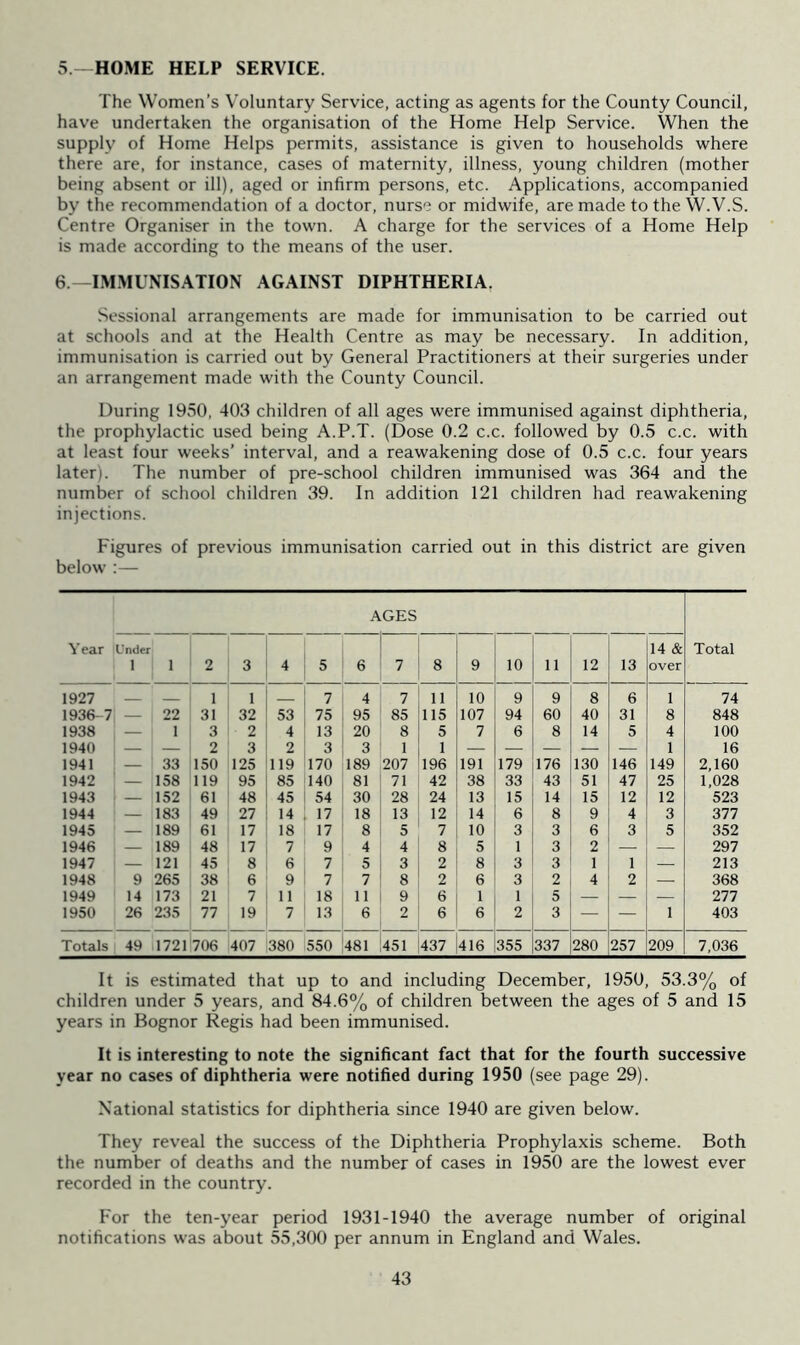 5.—HOME HELP SERVICE. The Women’s Voluntary Service, acting as agents for the County Council, have undertaken the organisation of the Home Help Service. When the supply of Home Helps permits, assistance is given to households where there are, for instance, cases of maternity, illness, young children (mother being absent or ill), aged or infirm persons, etc. Applications, accompanied by the recommendation of a doctor, nurse or midwife, are made to the W.V.S. Centre Organiser in the town. A charge for the services of a Home Help is made according to the means of the user. 6.—IMMUNISATION AGAINST DIPHTHERIA. Sessional arrangements are made for immunisation to be carried out at schools and at the Health Centre as may be necessary. In addition, immunisation is carried out by General Practitioners at their surgeries under an arrangement made with the County Council. During 1950, 403 children of all ages were immunised against diphtheria, the prophylactic used being A.P.T. (Dose 0.2 c.c. followed by 0.5 c.c. with at least four weeks’ interval, and a reawakening dose of 0.5 c.c. four years later i. The number of pre-school children immunised was 364 and the number of school children 39. In addition 121 children had reawakening injections. Figures of previous immunisation carried out in this district are given below :— AGES Year Under 1 1 2 3 4 5 6 7 8 9 10 11 12 13 14 & over Total 1927 1 1 7 4 7 ii 10 9 9 8 6 i 74 1936-7 — 22 31 32 53 75 95 85 115 107 94 60 40 31 8 848 1938 — 1 3 2 4 13 20 8 5 7 6 8 14 5 4 100 1940 — — 2 3 2 3 3 1 1 — — — — — 1 16 1941 : — 33 150 125 119 170 189 207 196 191 179 176 130 146 149 2,160 1942 1 — 158 119 95 85 140 81 71 42 38 33 43 51 47 25 1,028 1943 — 152 61 48 45 54 30 28 24 13 15 14 15 12 12 523 1944 — 183 49 27 14 17 18 13 12 14 6 8 9 4 3 377 1945 — 189 61 17 18 17 8 5 7 10 3 3 6 3 5 352 1946 — 189 48 17 7 9 4 4 8 5 1 3 2 — — 297 1947 — 121 45 8 6 7 5 3 2 8 3 3 1 1 — 213 1948 9 265 38 6 9 7 7 8 2 6 3 2 4 2 — 368 1949 14 173 21 7 11 18 11 9 6 1 1 5 — — — 277 1950 26 235 77 19 7 13 6 2 6 6 2 3 — — 1 403 Totals 49 1721 706 407 380 550 481 451 437 416 355 337 280 257 209 7,036 It is estimated that up to and including December, 1950, 53.3% of children under 5 years, and 84.6% of children between the ages of 5 and 15 years in Bognor Regis had been immunised. It is interesting to note the significant fact that for the fourth successive year no cases of diphtheria were notified during 1950 (see page 29). National statistics for diphtheria since 1940 are given below. They reveal the success of the Diphtheria Prophylaxis scheme. Both the number of deaths and the number of cases in 1950 are the lowest ever recorded in the country. For the ten-year period 1931-1940 the average number of original notifications was about 55,300 per annum in England and Wales.