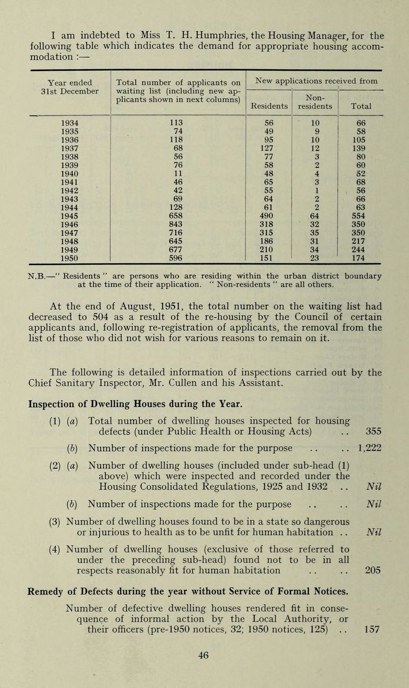 I am indebted to Miss T. H. Humphries, the Housing Manager, for the following table which indicates the demand for appropriate housing accom- modation :— Year ended 31st December Total number of applicants on waiting list (including new ap- plicants shown in next columns) New app ications received from Residents Non- residents Total 1934 113 56 10 66 1935 74 49 9 58 1936 118 95 10 105 1937 68 127 12 139 1938 56 77 3 80 1939 76 58 2 60 1940 11 48 4 52 1941 46 65 3 68 1942 42 55 1 56 1943 69 64 2 66 1944 128 61 2 63 1945 658 490 64 554 1946 843 318 32 350 1947 716 315 35 350 1948 645 186 31 217 1949 677 210 34 244 1950 596 151 23 174 N.B.—“ Residents ” are persons who are residing within the urban district boundary at the time of their application. “ Non-residents ” are all others. At the end of August, 1951, the total number on the waiting list had decreased to 504 as a result of the re-housing by the Council of certain applicants and, following re-registration of applicants, the removal from the list of those who did not wish for various reasons to remain on it. The following is detailed information of inspections carried out by the Chief Sanitary Inspector, Mr. Cullen and his Assistant. Inspection of Dwelling Houses during the Year. (1) (a) Total number of dwelling houses inspected for housing defects (under Public Health or Housing Acts) .. 355 (b) Number of inspections made for the purpose .. .. 1,222 (2) (a) Number of dwelling houses (included under sub-head (1) above) which were inspected and recorded under the Housing Consolidated Regulations, 1925 and 1932 .. Nil (b) Number of inspections made for the purpose .. .. Nil (3) Number of dwelling houses found to be in a state so dangerous or injurious to health as to be unfit for human habitation .. Nil (4) Number of dwelling houses (exclusive of those referred to under the preceding sub-head) found not to be in all respects reasonably fit for human habitation .. .. 205 Remedy of Defects during the year without Service of Formal Notices. Number of defective dwelling houses rendered fit in conse- quence of informal action by the Local Authority, or their officers (pre-1950 notices, 32; 1950 notices, 125) .. 157