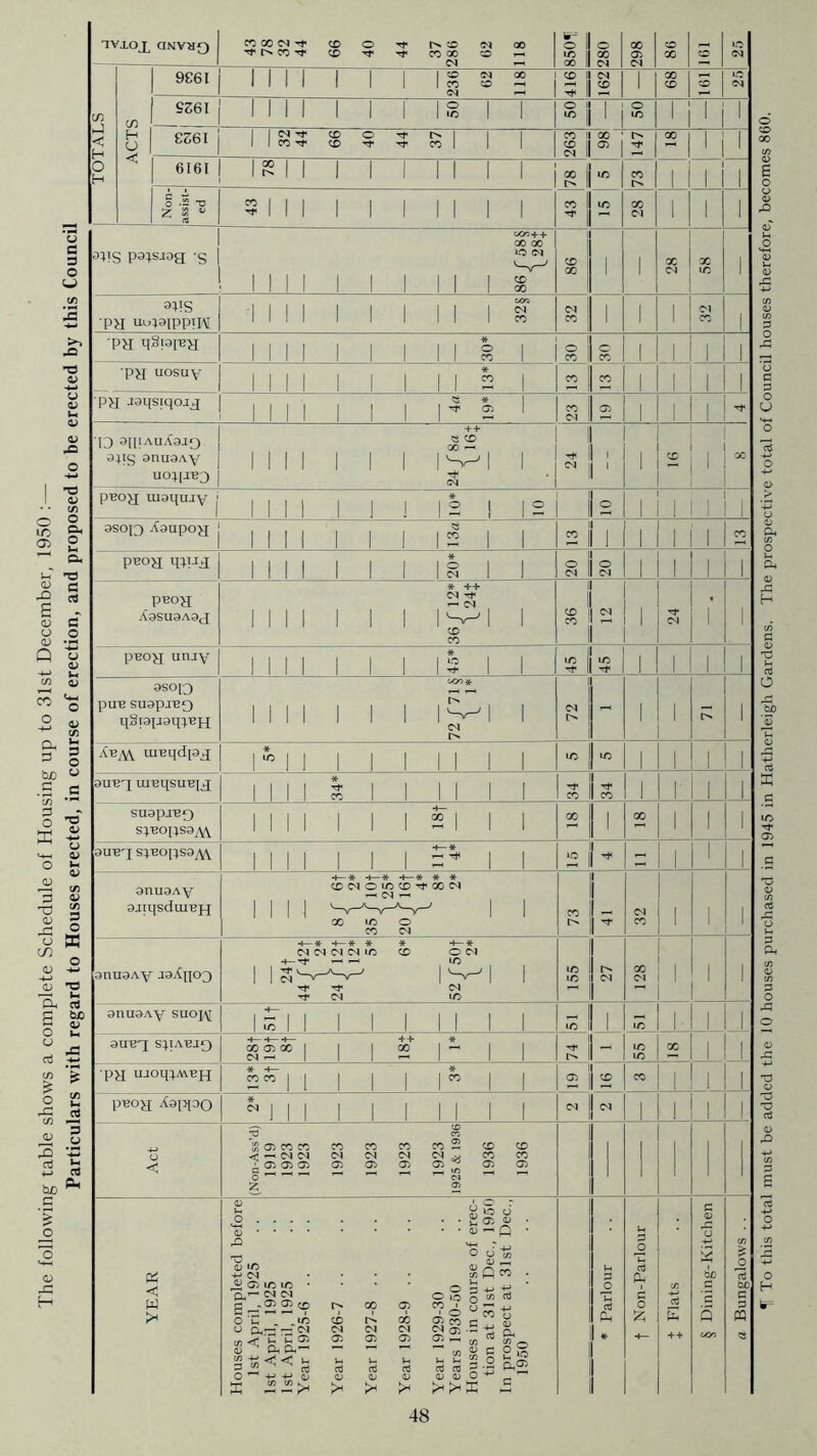 The following table shows a complete Schedule of Housing up to 31st December, 1950 :— Particulars with regard to Houses erected, in course of erection, and proposed to be erected by this Council 11 To this total must be added the 10 houses purchased in 1945 in Hatherleigh Gardens. The prospective total of Council houses therefore, becomes 860.