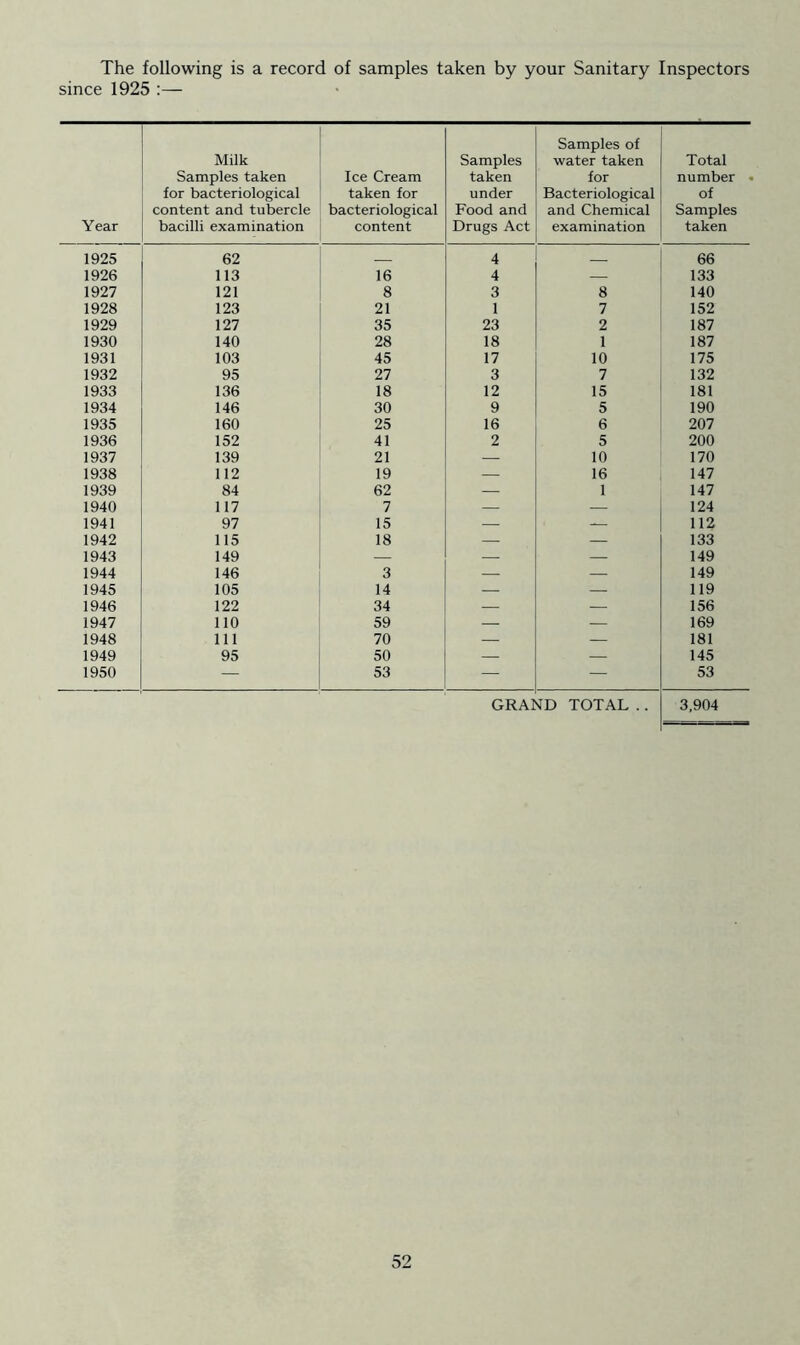The following is a record of samples taken by your Sanitary Inspectors since 1925 :— Year Milk Samples taken for bacteriological content and tubercle bacilli examination Ice Cream taken for bacteriological content Samples taken under Food and Drugs Act Samples of water taken for Bacteriological and Chemical examination Total number • of Samples taken 1925 62 4 _ 66 1926 113 16 4 — 133 1927 121 8 3 8 140 1928 123 21 1 7 152 1929 127 35 23 2 187 1930 140 28 18 1 187 1931 103 45 17 10 175 1932 95 27 3 7 132 1933 136 18 12 15 181 1934 146 30 9 5 190 1935 160 25 16 6 207 1936 152 41 2 5 200 1937 139 21 — 10 170 1938 112 19 — 16 147 1939 84 62 — 1 147 1940 117 7 — — 124 1941 97 15 — — 112 1942 115 18 — — 133 1943 149 — — — 149 1944 146 3 — — 149 1945 105 14 — — 119 1946 122 34 — — 156 1947 110 59 — — 169 1948 111 70 — — 181 1949 95 50 — — 145 1950 — 53 — — 53 GRAI ID TOTAL .. 3,904