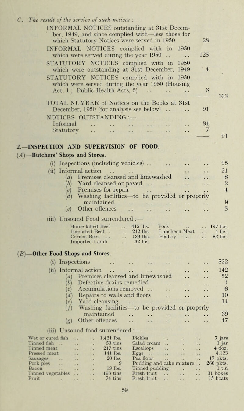 C. The result of the service of such notices :— INFORMAL NOTICES outstanding at 31st Decem- ber, 1949, and since complied with—less those for which Statutory Notices were served in 1950 . . 28 INFORMAL NOTICES complied with in 1950 which were served during the year 1950 .. .. 125 STATUTORY NOTICES complied with in 1950 which were outstanding at 31st December, 1949 4 STATUTORY NOTICES complied with in 1950 which were served during the year 1950 (Housing Act, 1 ; Public Health Acts, 5) . . . . .. 6 163 TOTAL NUMBER of Notices on the Books at 31st December, 1950 (for analysis see below) .. . . 91 NOTICES OUTSTANDING Informal .. . . . . .. . . . . 84 Statutory . , . . .. .. . . . . 7 91 2.—INSPECTION AND SUPERVISION OF FOOD. [A)—Butchers’ Shops and Stores. (i) Inspections (including vehicles) (ii) Informal action (a) Premises cleansed and limewashed (b) Yard cleansed or paved (c) Premises for repair (,d) Washing facilities—to be provided or properly maintained (e) Other offences 95 21 8 2 4 9 5 Unsound Food surrendered :— Home-killed Beef . . 415 lbs. Pork Imported Beef . . . . 212 lbs. Luncheon Meat Corned Beef 133 lbs. Poultry Imported Lamb 32 lbs. 197 lbs. 4 lbs. 83 lbs. (B)—Other Food Shops and Stores. (i) Inspections 522 (ii) Informal action 142 («) Premises cleansed and limewashed 52 (b) Defective drains remedied 1 (c) Accumulations removed 6 (d) Repairs to walls and floors 10 (e) Yard cleansing 14 (/) Washing facilities— -to be provided or properly maintained 39 (g) Other offences 47 (iii) Unsound food surrendered :— Wet or cured fish .. 1,421 lbs. Pickles 7 jars Tinned fish . . .. 53 tins Salad cream .. 1 jar Tinned meat 217 tins Escallops 4 doz. Pressed meat 141 lbs. Eggs 4,123 Sausages 20 lbs. Pea flour 17 pkts. Pork pies 9 Pudding and cake mixture . . 260 pkts. Bacon 13 lbs. Tinned pudding 1 tin Tinned vegetables 193 tins Fresh fruit 11 boxes Fruit 74 tins Fresh fruit 15 boats