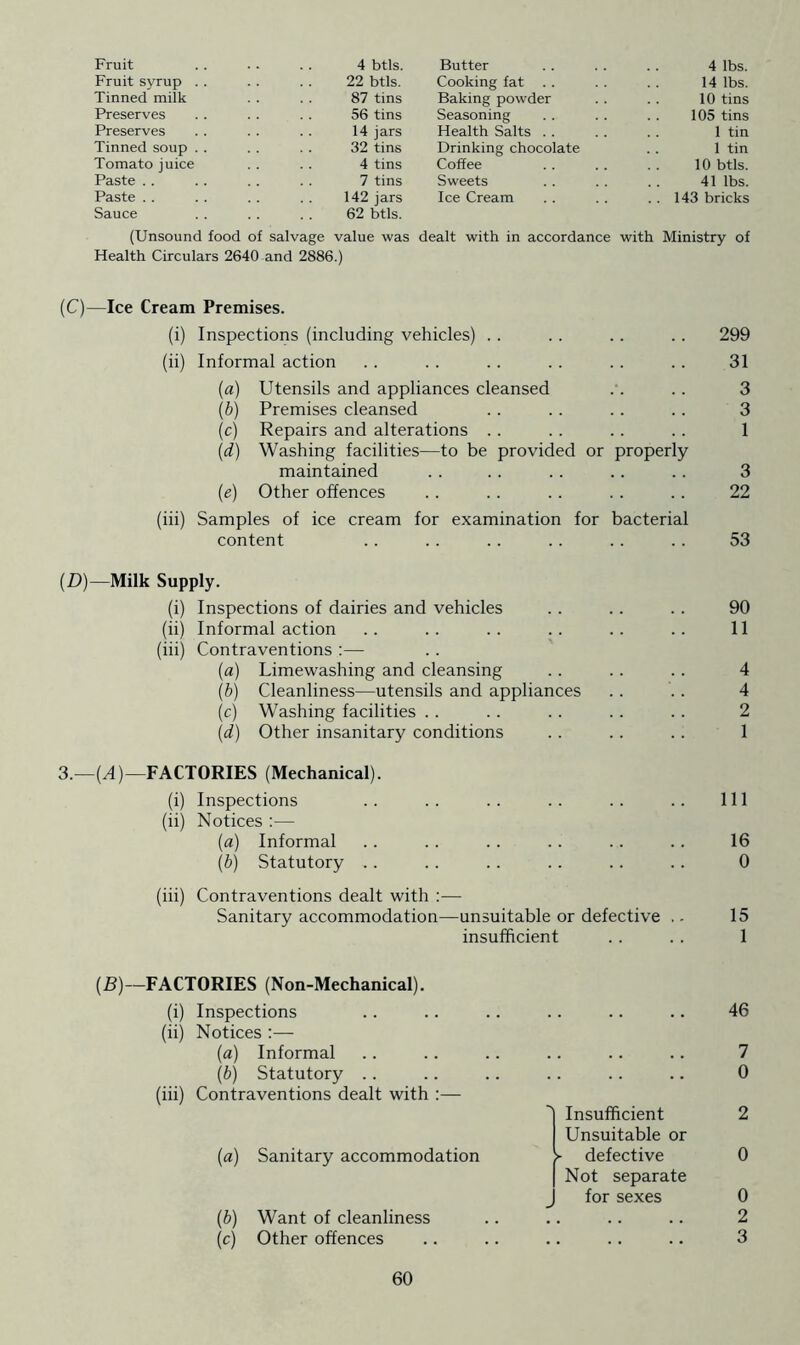 Fruit 4 btls. Butter 4 lbs. Fruit syrup . . 22 btls. Cooking fat 14 lbs. Tinned milk 87 tins Baking powder 10 tins Preserves 56 tins Seasoning 105 tins Preserves .. 14 jars Health Salts 1 tin Tinned soup . . 32 tins Drinking chocolate 1 tin Tomato juice 4 tins Coffee 10 btls. Paste 7 tins Sweets 41 lbs. Paste Sauce 142 jars 62 btls. Ice Cream .. 143 bricks (Unsound food of salvage value was Health Circulars 2640 and 2886.) dealt with in accordance with Ministry of (C)—Ice Cream Premises. (i) Inspections (including vehicles) . . 299 (ii) Informal action 31 (a) Utensils and appliances cleansed 3 (b) Premises cleansed 3 (c) Repairs and alterations .. 1 (d) Washing facilities—to be provided or properly maintained 3 (e) Other offences 22 (iii) Samples of ice cream for examination for bacterial content 53 (D)—Milk Supply. (i) Inspections of dairies and vehicles 90 (ii) Informal action 11 (iii) Contraventions :— (a) Limewashing and cleansing 4 (b) Cleanliness—utensils and appliances 4 (c) Washing facilities 2 (d) Other insanitary conditions 1 3.—{A)—FACTORIES (Mechanical). (i) Inspections 111 (ii) Notices :— (a) Informal 16 (6) Statutory .. 0 (iii) Contraventions dealt with :— Sanitary accommodation—unsuitable or defective .. 15 insufficient 1 (B)—FACTORIES (Non-Mechanical). (i) Inspections . 46 (ii) Notices :— (a) Informal 7 (b) Statutory .. 0 (iii) Contraventions dealt with :— Insufficient 2 (a) Sanitary accommodation Unsuitable or ► defective 0 Not separate for sexes 0 (b) Want of cleanliness 2 (c) Other offences 3