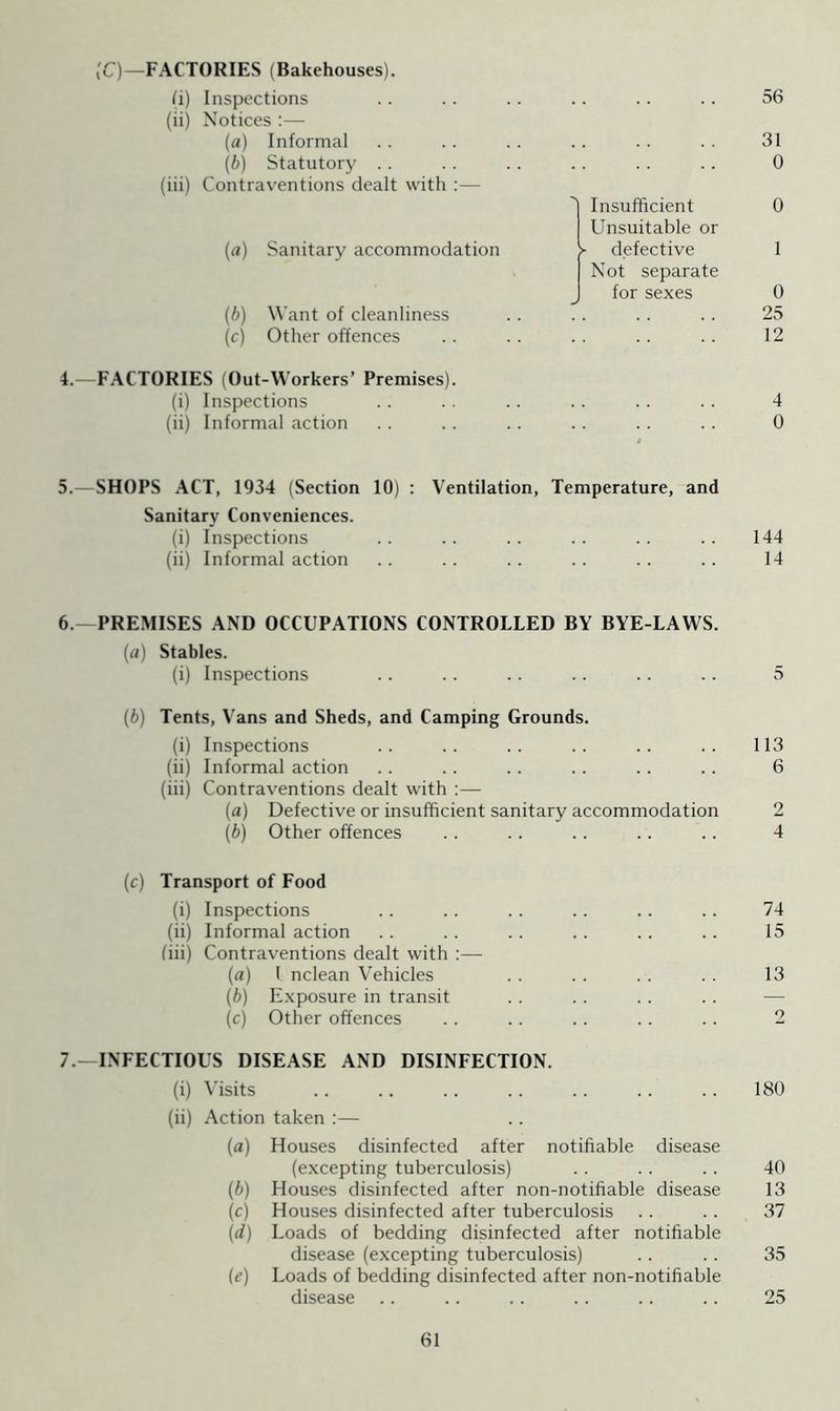 i'O—FACTORIES (Bakehouses). (i) Inspections (ii) Notices :— (a) Informal (b) Statutory (iii) Contraventions dealt with :— (a) Sanitary accommodation (b) Want of cleanliness (c) Other offences 4.—FACTORIES (Out-Workers’ Premises). (i) Inspections (ii) Informal action 56 31 0 Insufficient 0 Unsuitable or ► defective 1 Not separate for sexes 0 25 12 4 0 5.—SHOPS ACT, 1934 (Section 10) : Ventilation, Temperature, and Sanitary Conveniences. (i) Inspections (ii) Informal action 144 14 6. —PREMISES AND OCCUPATIONS CONTROLLED BY BYE-LAWS. (a) Stables. (i) Inspections .. .. .. .. .. .. 5 (b) Tents, Vans and Sheds, and Camping Grounds. (i) Inspections .. .. . . .. . . .. 113 (ii) Informal action . . .. .. .. .. .. 6 (iii) Contraventions dealt with :— (a) Defective or insufficient sanitary accommodation 2 (b) Other offences .. .. .. .. .. 4 (c) Transport of Food (i) Inspections .. .. .. .. .. .. 74 (ii) Informal action .. .. .. .. .. .. 15 (iii) Contraventions dealt with :— (a) I nclean Vehicles . . . . . . . . 13 (b) Exposure in transit .. .. .. .. — (c) Other offences .. .. .. .. .. 2 7. —INFECTIOUS DISEASE AND DISINFECTION. (i) Visits .. .. .. . . .. . . .. 180 (ii) Action taken :— (a) Houses disinfected after notifiable disease (excepting tuberculosis) . . .. .. 40 (b) Houses disinfected after non-notifiable disease 13 (c) Houses disinfected after tuberculosis .. . . 37 (d) Loads of bedding disinfected after notifiable disease (excepting tuberculosis) .. .. 35 (e) Loads of bedding disinfected after non-notifiable disease .. .. .. .. .. .. 25