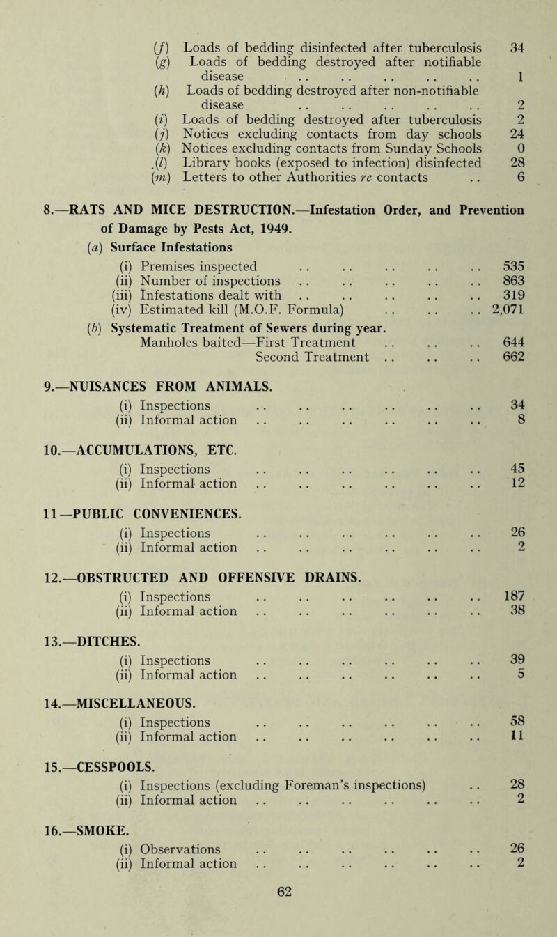 (/) Loads of bedding disinfected after tuberculosis 34 (g) Loads of bedding destroyed after notifiable disease ... . . .. . . .. 1 (h) Loads of bedding destroyed after non-notifiable disease . . .. . . . . .. 2 (i) Loads of bedding destroyed after tuberculosis 2 (j) Notices excluding contacts from day schools 24 (k) Notices excluding contacts from Sunday Schools 0 .(/) Library books (exposed to infection) disinfected 28 (m) Letters to other Authorities re contacts .. 6 8. —RATS AND MICE DESTRUCTION.—Infestation Order, and Prevention of Damage by Pests Act, 1949. (a) Surface Infestations (i) Premises inspected .. .. .. .. .. 535 (ii) Number of inspections .. .. . . .. .. 863 (iii) Infestations dealt with .. .. .. .. .. 319 (iv) Estimated kill (M.O.F. Formula) .. .. .. 2,071 (b) Systematic Treatment of Sewers during year. Manholes baited—First Treatment . . .. . . 644 Second Treatment .. . . .. 662 9. —NUISANCES FROM ANIMALS. (i) Inspections .. .. .. .. .. . . 34 (ii) Informal action .. .. .. .. .. .. 8 10. —ACCUMULATIONS, ETC. (i) Inspections . . .. .. .. .. .. 45 (ii) Informal action .. .. .. .. .. .. 12 11—PUBLIC CONVENIENCES. (i) Inspections .. .. .. .. .. .. 26 (ii) Informal action . . .. .. .. .. .. 2 12. —OBSTRUCTED AND OFFENSIVE DRAINS. (i) Inspections .. .. .. .. .. .. 187 (ii) Informal action .. .. .. .. .. .. 38 13. —DITCHES. (i) Inspections .. .. .. .. .. .. 39 (ii) Informal action .. .. .. .. .. .. 5 14. —MISCELLANEOUS. (i) Inspections .. .. .. .. .. .. 58 (ii) Informal action .. .. .. .. .. .. 11 15. —CESSPOOLS. (i) Inspections (excluding Foreman’s inspections) .. 28 (ii) Informal action .. .. .. .. .. .. 2 16. —SMOKE. (i) Observations .. .. .. .. .. .. 26 (ii) Informal action .. .. .. .. .. .. 2