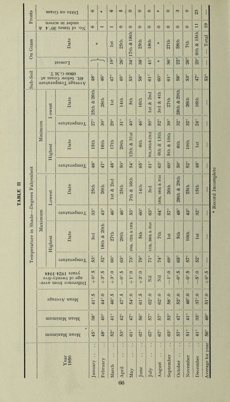 TABLE II Frosts SSBIQ UO OJJIQ 1 * j 1 U93J0S ui japun V Vo0£ sami; jo 05 On Grass Date * C/D 25th 17th & 18th 25th 18th * 27th 28th 6th & 15th - Total JS9AVOq 05 co Tf* GO * CO <N co O, XWD 0060 pe ssujq Mopq -pjp ajnperaduiax aSeraAy 3 Temperature in Shade—Degrees Fahrenheit Minimum I owest Date '25th & 26th 28th <f) 14th rC m 16th 1st & 2nd 3rd & 4th 27th 28th & 29th 26th 16th l ampuiaduiax O 05 O co O C^l 05 cn i Highest Date 15th 16th 17th 29th 12th & 31st X £ 9th,19th&23rd 6th & 13th 5th & 10th 3 10th cn 1 arnperaduiax O GO O O GO O m O O CO O O o 05 O o X i Maximum Lowest Date 25th 26th 1st & 2nd 25th 7th & 16th 14th Lh 15th, 19th & 31st 26th 28th & 29th 25th 15th arnperadmax O O O O O o o o 0 0 O 1 Highest Date T3 Vh CO 18th & 20th rC 4-> <N 29th 10th, 12th & 13th ol m 11th, 28th & 31st £1 4-> C/5 rG 4-> m 10th c/> 1 amperadinax o CO 'O O <N m o CO o CO CO O CO o 05 o o t^. o 05 CO in co o m o CN m 8h61-^61 siuaX 9Ay-AjU9AVJ JO oSb -J3AB UIOJJ 99U9J9JJIQ in o * O + in o ’ co 4* o o * CO + m o * O 1 q o * + o o * CO + 2 £ o o ’ 7 in o ’ O ! in o * O 1 o ’ m 1 m o ’ O 4 aSuraAy ueajpT WO o ’ o o ’ Tf in o * CO m o ’ o -rf in in o ’ 3 o o ’ co o o ’ (N co o 0 * oo m o o * <N m o 0 ’ CO q o * 0'olS UinUIIUIJ\[ UB3J\[ o GO co O O Tf o o <N o o CO m o in m o CO m o o T 0 CO CO o CO Tt* UinUITX'Bp\[ UB9J\[ o lO o 00 o m CO in o 3 o co o co o CO 0 CO CO o m 0 m o O co in Year 1950 January .. February March April May June .. .. July .. .. August .. September October .. November December Average for year Record Incomplete