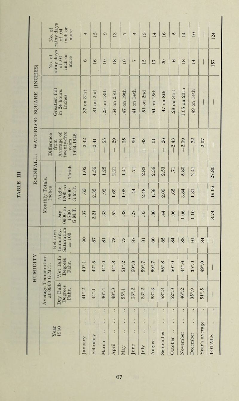 Year's average . . 51°.5 49°.0 84 — | — — I —2.07