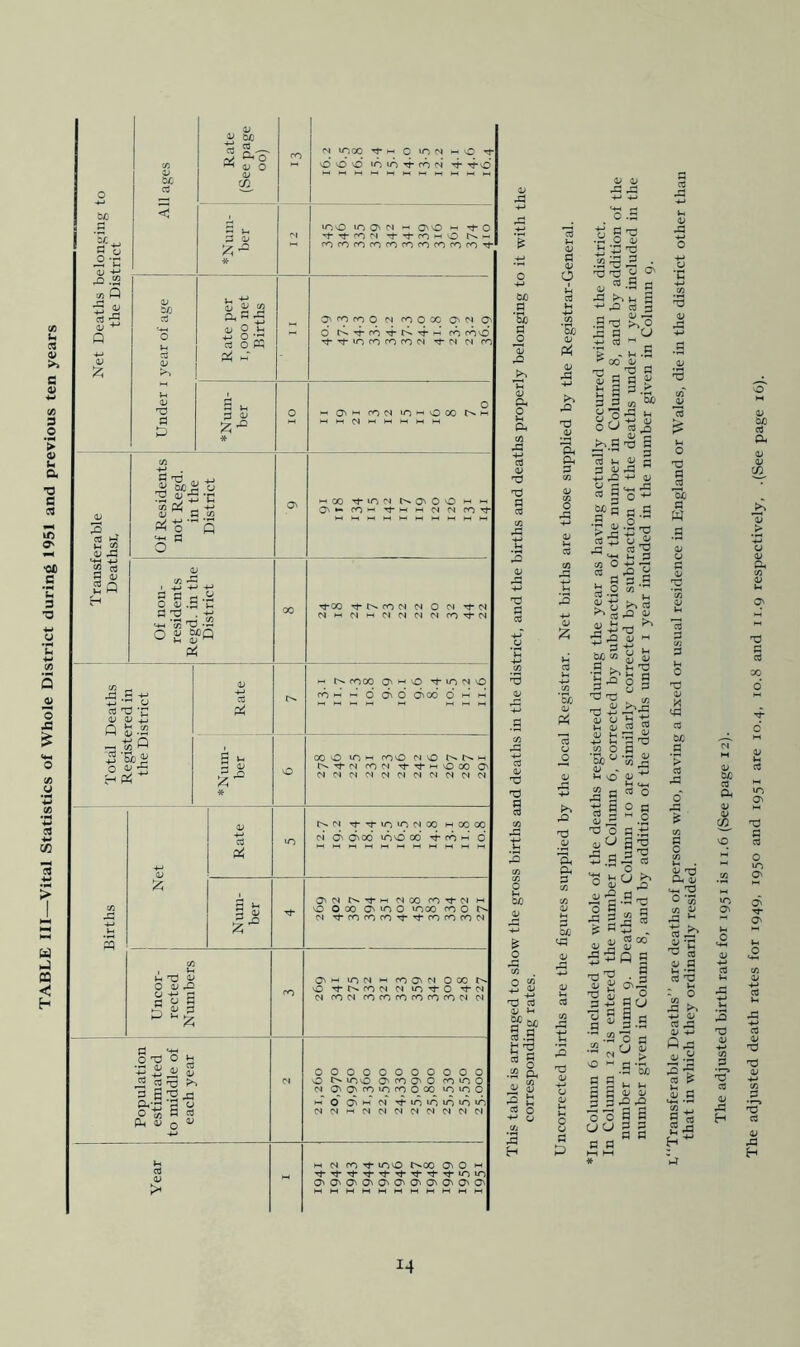 TABLE III—Vital Statistics of Whole District during 1951 and previous ten years 1 Net Deaths belons'ing to the District All ages j Rate (Seepage 00) ro M 1C00 ’^1- c ION *-10 0 vO 0 10 10 ro N Tj-O *Nuiu- ber 10 0 »o 0^ N M 0^ 0 0 ^Tj-rON r0r0r0(*0<0rocor0f0f0'^ V iP u >1 u <L1 n T^r^lOm^OrON rfN N fO * Num- ber 01 0 Ni 0^'-' fON io<-hooo Transferable Deaths!. Of Residents not Regd. in the District O' •-HOO T^lON t^(^00 !-■ ro>-' Tt*M HH N N rOTj- Of non- residents Regd. in the District 00 ■^00 ’^r>.rON N 0 N Nl-'N►~'C'lNNNrOT^N Total Deaths Registered in the District Rate fOOO I- 0 10 N 0 rd w « d O' d diod d >-* l-H MH-lIH S * 0 CO 0 10 M roO N 0 '-I t^’^N rON •^•^•--.000 On NNNNNNNNNNN Births Net Rate lO r>.N ’^rfiOiONOO i-tOOCO N On O' 00* «0 0 00* Tf* rd ►-* 6 Mh-tMMt-HMI-HMMMM Num- ber OnN NOO CO^N I-I 0 0 00 0^0 *000 ro 0 N TfrororO'^'d-rororoN Uncor- rected Numbers fO O'-* ION t-H coOnN 000 t''. 0 -^r^fON N lO'^O '^N N rON rOfOfOCOrOCON N 1 Population estimated to middle of each year 01 00000000000 0 100 On fO O' 0 (O lO 0 N 0'0^<0l0c0000 10100 h-T 0 O'-' n id id 10 id »o NNNNNNNNNNN N N fO Tj- too t^OO 0 0 N ''^•^T^>!j-Tj-Tf^Tj-Tj-lOlO 00000000000 MMMtHMMMMMMM OX) a rO Oh P a 01 a; T3 a o 43 rt iU u biO bjO S h n3 «§ .S2 Q- =u S 3 U a o 43 H O bjo 03 )h biC a in ^ . (/3 ^3^ cd CO* b4 cfl a, 43 T3 43 H