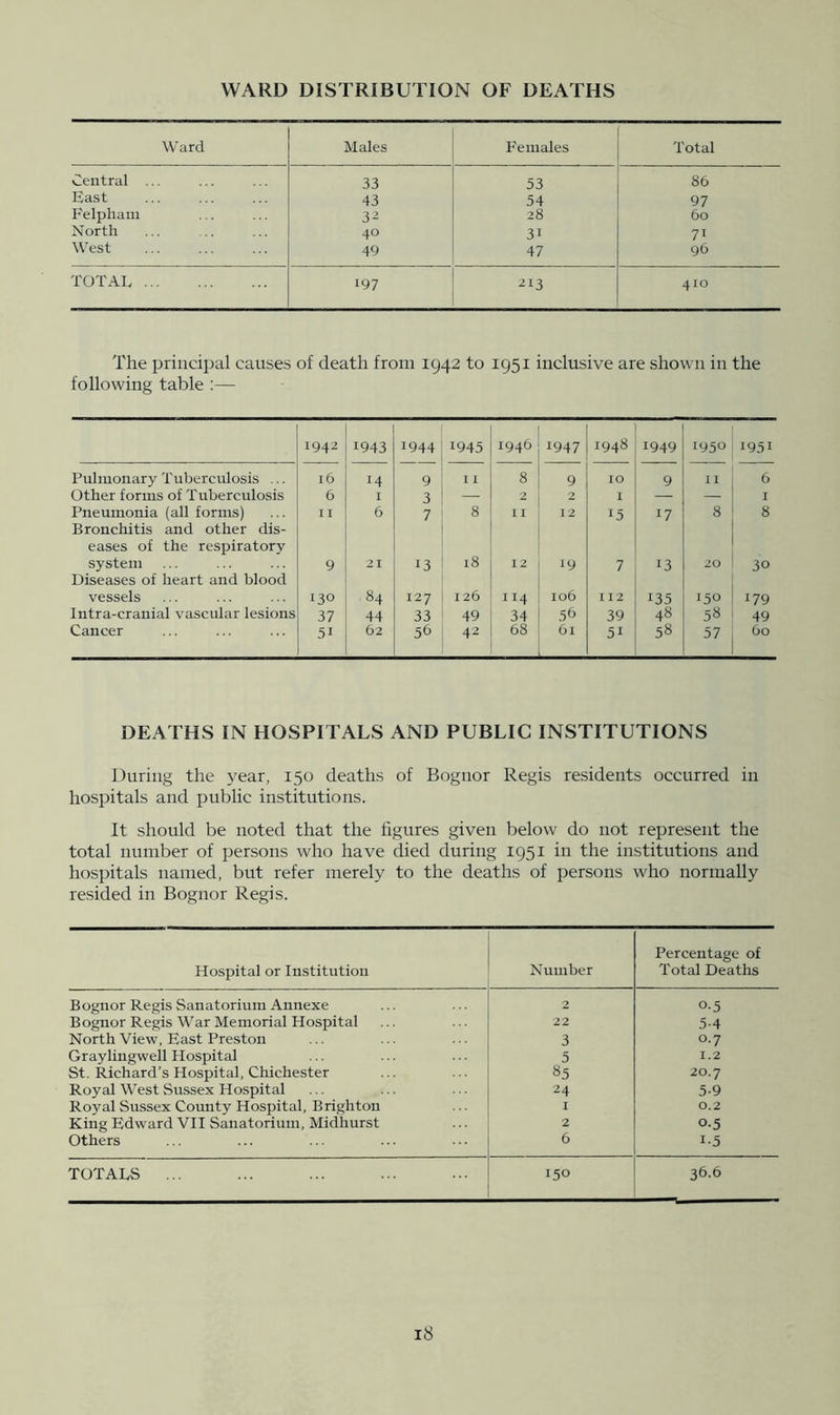 WARD DISTRIBUTION OF DEATHS Ward Males Females Total Central ... 33 53 86 East 43 54 97 Felphain 3^ 28 60 North 40 31 71 West 49 47 96 TOTAL 197 ^13 410 The priiicii:)al causes of death from 1942 to 1951 inclusive are shown in the following table :— 1942 1943 1944 1945 1946 1947 1948 1949 1950 1951 Pulmonary Tuberculosis ... 16 14 9 I I 8 9 10 9 11 6 Other forms of Tuberculosis 6 I 3 — 2 2 1 — — I Pneumonia (all forms) Bronchitis and other dis- I I 6 7 8 11 12 15 17 8 8 eases of the respiratory system 9 21 13 18 12 19 7 13 20 30 Diseases of heart and blood vessels 130 84 127 126 114 106 112 135 150 179 Intra-cranial vascular lesions 37 44 33 49 34 56 39 48 58 49 Cancer 51 62 56 42 68 61 51 58 57 60 DEATHS IN HOSPITALS AND PUBLIC INSTITUTIONS During the year, 150 deaths of Bognor Regis residents occurred in hospitals and public institutions. It should be noted that the hgures given below do not represent the total number of persons who have died during 1951 in the institutions and hospitals named, but refer merely to the deaths of persons who normally resided in Bognor Regis. Hospital or Institution Number Percentage of Total Deaths Bognor Regis Sanatorium Annexe 2 0-5 Bognor Regis War Memorial Hospital 22 5-4 North View, East Preston 3 0.7 Graylingwell Hospital 5 1.2 St. Richard’s Hospital, Chichester 85 20.7 Royal West Sussex Hospital 24 5-9 Royal Sussex County Hospital, Brighton I 0.2 King Edward VII Sanatorium, Midhurst 2 0-5 Others 6 1-5 TOTALS ... 150 36.6