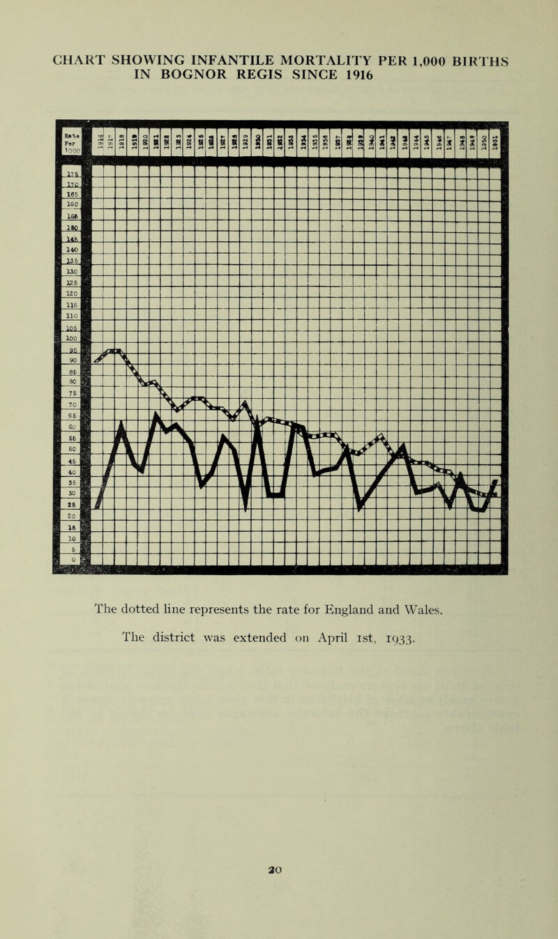 CHART SHOWING INFANTILE MORTALITY PER 1,000 BIRTHS IN BOGNOR REGIS SINCE 1916 The dotted line represents the rate for England and Wales. The district was extended on April ist, 1933.