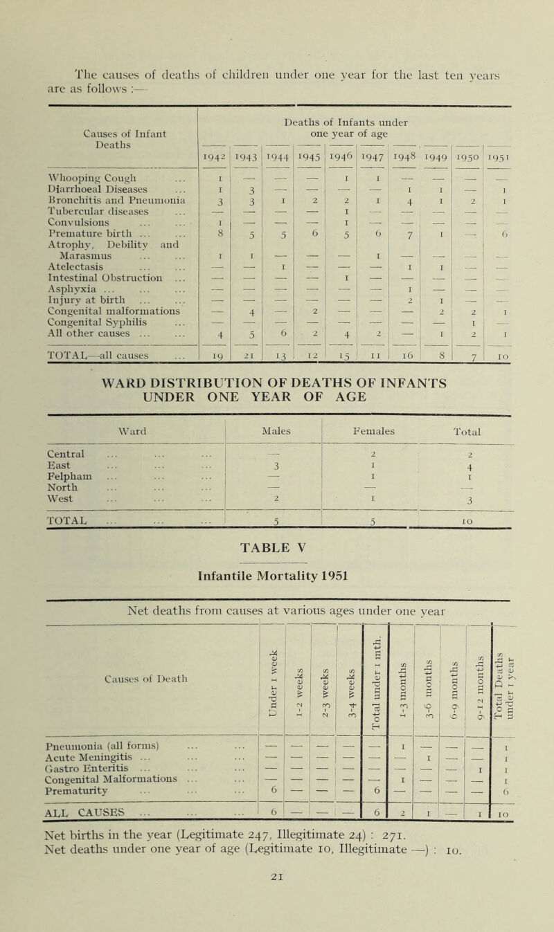 The causes of deatlis of children under one year for the last ten years are as follows Causes of Infant Deaths Deaths of Infants under one year of age 1942 1943 1944 1945 1946 1947 1948 1949 J950 ■ 95' Whooping Cough I — — — I I —. Dianhoeal Diseases I 3 — — I I — 1 Bronchitis and Pneumonia 3 3 I 2 2 1 4 1 2 I Tubercular diseases — — I — — Convulsions 1 — — I — — — — Premature birth ... Atrophy, Debility and 8 5 .3 6 5 0 7 1 — 6 Marasmus I I — — I — — — — Atelectasis — — I — — —. I I — Intestinal Obstruction — — — I —. — — — — Asphyxia ... — — — — —■ — I — — — Injury at birth — — — . — 2 I — — Congenital malformations — 4 — 2 — — —- 2 2 I Congenital Syphilis — — — — ■—■ — ,— 1 - - All other causes ... 4 5 6 2 4 2 1 2 I Tt)TAL—all causes 19 21 ‘3 12 1,3 11 iG 8 7 ro WARD DISTRIBUTION OF DEATHS OF INFANTS UNDER ONE YEAR OF AGE Ward Males Females Total Central — 2 2 East 3 4 Felpham — I I North — — West 2 I 3 TOTAL 5 5 10 TABLE V Infantile Mortality 1951 Net deaths from causes at various ages under one year Cau.ses of Death Under i week j 1-2 weeks 2-3 weeks 3-4 weeks Total under x mth. j 1-3 months j 3-6 months ' ifi X, 0 S a 0 9-12 months j Total Deaths ' underi year Pneumonia (all forms) — — — — I _ I Acute Meningitis ... — — — — — I —. I Oastro Enteritis ... — — — — — — — — ' I I Congenital Malformations ... — — — — — I — — — I Prematurity 6 — — — 6 — — —■ — 0 ALL CAUSES ... 6 — — 1 — 6 2 I — I 10 Net births in the year (Legitimate 247. Illegitimate 24) : 271. Net deaths under one year of age (Legitimate 10. Illegitimate —) ; 10.