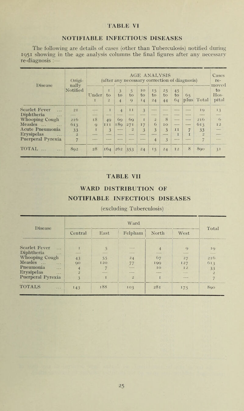 I’ABHC VI NOriFlABLE INFECTIOUS DISEASES Tlie followiiiiJ are details of cases (other than Tuberculosis) notihed duriu.y; 1951 showing in the age analysis columns the final figures after any necessary re-diagnosis - .AGF, ANALYSIS Cases Origi- (■ after any necess ary correction of diagnosis) re- I )isfa.se nallv moved Notified 3 5 10 15 ^5 45 to Diider to to to to to to to d5 Mos- 1 2 4 9 14 ^4 44 64 plus Total ])ital Scarlet Fever 21 I 4 1 I 3 .9 13 Diphtheria — W'hoopiiijj; Cough 216 18 49 09 69 I 2 8 — — 2I6 (> Measles ... 013 9 I I I 189 271 17 6 10 — — 613 1 2 .■Vcute Pneumonia 33 I 3 — 2 3 3 3 11 7 33 Frysipelas 2 I I 2 Puerperal Pyrexia 7 — —. — — 4 3 — — 7 — TOT.AL 892 28 164 262 353 ^4 15 ^4 12 8 890 31 TABLE VII WARD DISTRIBUTION OF NOTIFIABLE INFECTIOUS DISEASES (excluding Tuberculosis) Disease Ward Total Central ! East ' Felpham North West Scarlet Fever 1 5 4 9 '9 Diphtheria — — AYhooping Cough 43 55 ^4 97 27 2 I () Measles ... 90 120 77 199 127 ' 3 Pneumonia 4 — 10 I 2 33 Erysipelas 7 j — — -- Puerperal Pyrexia 3 I 2 — 7 TOTALS ■43 i r88 ■03 281 ■75 890 ^5