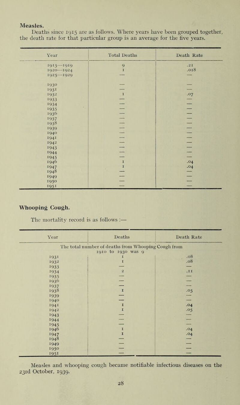 Measles. Deaths since 1915 are as follows. Where years have been grouped together, the death rate for that particular group is an average for the five years. Year Total Deaths Death Rate 1915—1919 9 .21 1920 1924 I .018 1925—19^9 — — 1930 — — 1931 —_ — 1932 I .07 1933 — — 1934 — — 1935 — — 1936 — — 1937 — — 1938 —. — 1939 — — 1940 — — 1941 — — 1942 — — 1943 — — 1944 — — 1945 — — 1946 I .04 1947 I .04 1948 — — 1949 — — 1950 — — 1951 — — Whooping Cough. The mortality record is as follows :— Year Deaths Death Rate The total number of deaths from Whooping Cough from 1910 to 1930 was 9 1931 I .08 1932 I .08 1933 — — 1934 2 .11 1935 — — 1936 — — 1937 — — 1938 I •05 1939 — — 1940 — — 1941 I .04 1942 I •05 1943 — — 1944 — — 1945 — — 1946 1 .04 1947 I .04 1948 — . 1949 — 1950 — 1951 — — Measles and whooping cough became notifiable infectious diseases on the 23rd October, 1939.