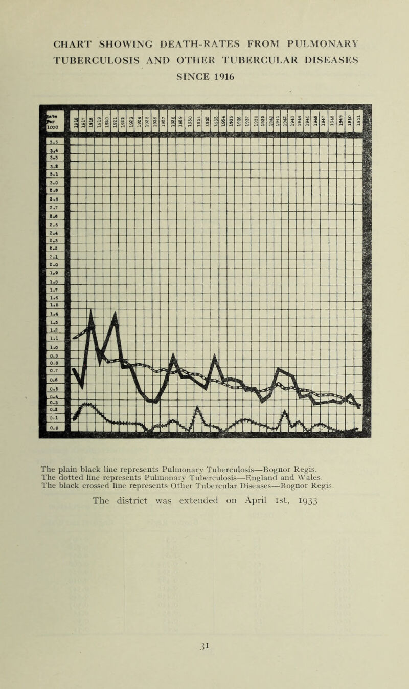 CHART SHOWING DEATH-RATES FROM PULMONARY rUBERCULOSIS AND OTHER TUBERCULAR DISEASES SINCE 1916 The plain black line represents Pulmonary Tuberculosis—Bo^nor Regis, The dotted line represents Pulmonary Tuberculosis—^England and Wales. The black crossed line represents Other Tubercular Diseases—Bognor Regis The district was extended on April ist, 1933 .51