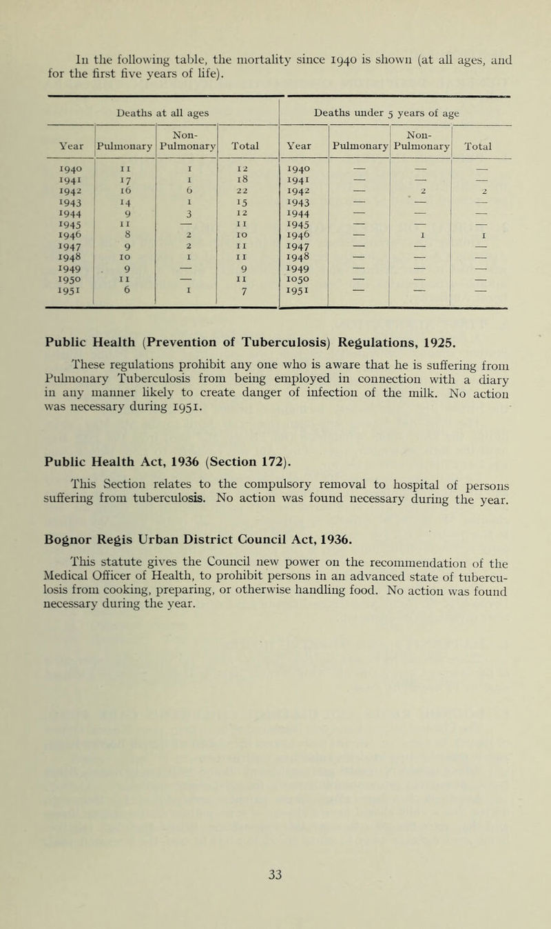 In the following table, the mortality since 1940 is shown (at all ages, and for the first five years of life). Deaths at all ages Deaths under 5 years of age Year Pulmouary Non- Pulmonary Total Year Pulmonary Nou- Pulmonary Total 1940 I I I 12 1940 — — 1941 17 1 18 1941 — — 1942 16 6 22 1942 — 2 2 1943 14 1 15 1943 — — 1944 9 3 12 1944 — — — 1945 I I — I I 1945 — — — 1946 8 2 lO 1946 — 1 I 1947 9 2 I I 1947 — ■— — 1948 10 I I I 1948 — — — 1949 9 — 9 1949 — — — 1950 I 1 — 11 1050 — — — 1951 6 I 7 1951 Public Health (Prevention of Tuberculosis) Regulations, 1925. These regulations prohibit any one who is aware that he is suffering from Pulmonary Tuberculosis from being employed in connection with a diary in any manner likely to create danger of infection of the milk. No action was necessary during 1951. Public Health Act, 1936 (Section 172). This Section relates to the compulsory removal to hospital of persons suffering from tuberculosis. No action was found necessary during the year. Bognor Regis Urban District Council Act, 1936. This statute gives the Council new power on the recommendation of the Medical Officer of Health, to prohibit persons in an advanced state of tubercu- losis from cooking, preparing, or otherwise handling food. No action was found necessary during the year.