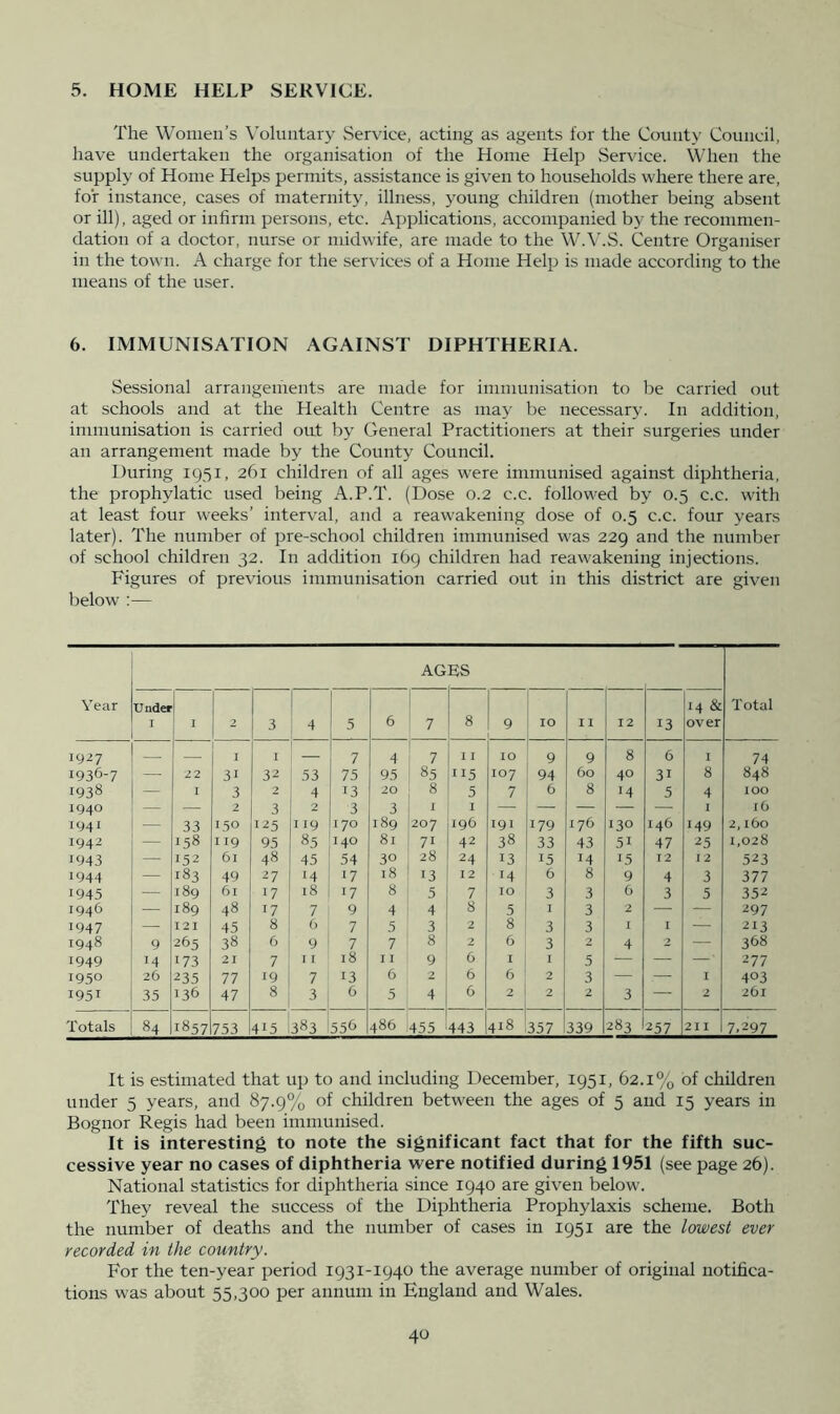 5. HOME HELP SERVICE. The Women’s Voluntary Service, acting as agents for the County Council, have undertaken the organisation of the Home Help Service. When the supply of Home Helps permits, assistance is given to households where there are, for instance, cases of maternity, illness, young children (mother being absent or ill), aged or infirm persons, etc. Applications, accompanied by the recommen- dation of a doctor, nurse or midwife, are made to the W.\hS. Centre Organiser in the town. A charge for the services of a Home Help is made according to the means of the user. 6. IMMUNISATION AGAINST DIPHTHERIA. Sessional arrangements are made for immunisation to be carried out at schools and at the Health Centre as may be necessary. In addition, immunisation is carried out by General Practitioners at their surgeries under an arrangement made by the County Council. During 1951, 261 children of all ages were immunised against diphtheria, the prophylatic used being A.P.T. (Dose 0.2 c.c. followed by 0.5 c.c. with at least four weeks’ interval, and a reawakening dose of 0.5 c.c. four years later). The number of pre-school children immunised was 229 and the number of school children 32. In addition 169 children had reawakening injections. Figures of previous immunisation carried out in this district are given l)elow :— Year AG ES Total Under I I 2 3 4 5 6 7 8 9 10 II 12 13 ^ S 1 > 1 ^ 0 1 1927 — — I I — 7 4 7 I I 10 9 9 8 6 I 74 1936-7 — 22 31 32 53 75 95 85 115 107 94 60 40 31 8 848 1938 — I 3 2 4 13 20 8 5 7 6 8 14 5 4 ZOO 1940 — — 2 3 2 3 3 1 I — — — — — I lO 1941 — 33 1.50 125 119 170 189 207 196 191 179 176 130 146 149 2, lOO 1942 — i5« 119 95 85 140 81 71 42 38 33 43 51 47 25 1,028 J943 — 152 61 48 45 54 30 28 24 13 15 14 15 12 12 523 1944 — 183 49 27 14 17 18 13 12 14 6 8 9 4 3 377 1945 — 189 61 17 i8 17 8 5 7 10 3 3 6 3 5 352 1946 — 189 48 >7 7 9 4 4 8 5 I 3 2 — — 297 1947 — I2I 45 8 6 7 5 3 2 8 3 3 1 I —- 213 1948 9 265 38 6 9 7 7 8 2 6 3 2 4 2 — 368 1949 14 173 21 7 I r 18 I I 9 6 I I 5 — — ■ 277 1950 26 235 77 19 7 13 6 2 6 6 2 3 — — I 403 1951 35 136 47 8 3 6 5 4 6 2 2 2 3 — 2 2O1 Totals 84 1857 753 415 383 556 486 455 443 418 357 339 283 257 211 7.297 It is estimated that up to and including December, 1951, 62.1% of children under 5 years, and 87.9% of children between the ages of 5 and 15 years in Bognor Regis had been immunised. It is interesting to note the significant fact that for the fifth suc- cessive year no cases of diphtheria were notified during 1951 (see page 26). National statistics for diphtheria since 1940 are given below. They reveal the success of the Diphtheria Prophylaxis scheme. Both the number of deaths and the number of cases in 1951 are the lowest ever recorded in the country. For the ten-year period 1931-1940 the average number of original notifica- tions was about 55,300 per annum in England and Wales.