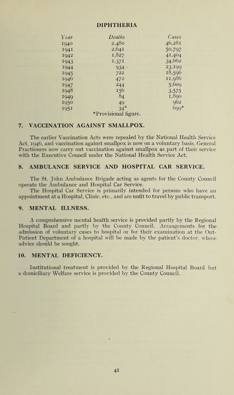 DIPHTHERIA Year Deaths Cases 1940 2,480 46,281 1941 2,641 50,797 1942 1,827 41,404 1943 1.371 34,662 1944 934 23.199 1945 722 18,596 1946 472 11,986 1947 244 5.609 1948 156 3.575 1949 84 1,890 1950 49 962 1951 34* 699’ *Provisional figure. 7. VACCINATION AGAINST SMALLPOX. The earlier Vaccination Acts were repealed by the National Health Service Act, 1946, and vaccination against smallpox is now on a voluntary basis. General Practioners now carry out vaccination against smallpox as part of their service with the Executive Council under the National Health Service Act. 8. AMBULANCE SERVICE AND HOSPITAL CAR SERVICE. The St. John Ambulance Brigade acting as agents for the County Council operate the Ambulance and Hospital Car Service. The Hospital Car Service is prinrarily intended for persons who have an appointment at a Hospital, Clinic, etc., and are unfit to travel by public transport. 9. MENTAL ILLNESS. A comprehensive mental health service is provided partly by the Regional Hospital Board and partly by the County Council. Arrangements for the admission of voluntary cases to hospital or for their examination at the Out- Patient Department of a hospital will be made by the patient’s doctor, whose advice should be sought. 10. MENTAL DEFICIENCY. Institutional treatment is provided by the Regional Hospital Board but a domiciliary Welfare service is provided by the County Council.