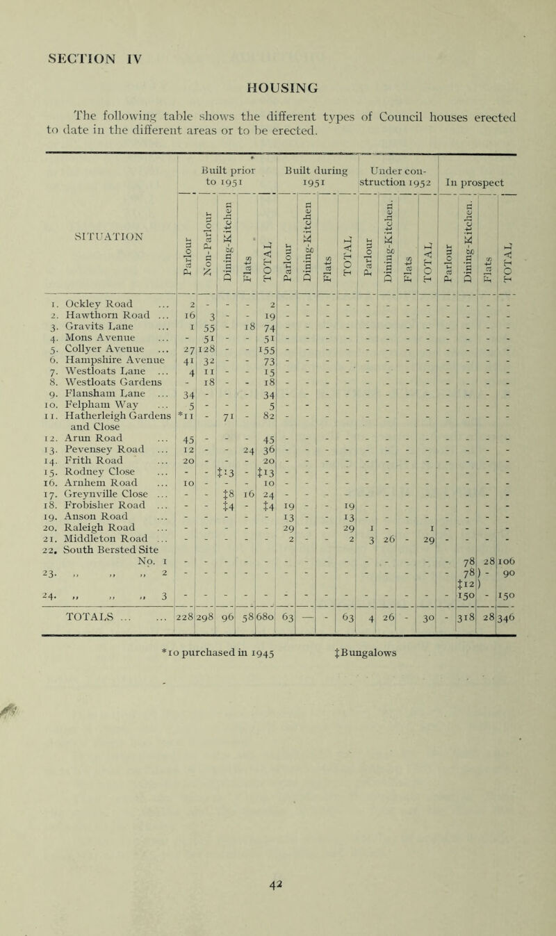 HOUSING The follovvin.a; talkie shows the different types of Council houses erected to date in the different areas or to be erected. Built prior Built during Under cou- SITUATION 1 Parlour 1 j Non-Parlour 1 g- 195 V 3 (54 S [ Flats j TOTAL j [ Parlour 1 19. 0 3 ’S S Flats 1 < 0 .struction ic d . ■ V '0 M 3 0 b -S ' 42 ^ ' .S « . Q >52 J < H 0 H ! In prospe( ' 1 Ij 5 U 1 0 v: s :s « Q TOTAL j I. Ockley Road 2 2. Hawthorn Road ... 16 3 19 3. Gravits Lane I 55 - 18 74 4. Mons Avenue - 51 51 5. Collyer Avenue 27 128 - - 155 - - - - - - - - - - - 6. Hampshire Avenue 41 32 - - 73 - - - - - - - - - - - - 7. Westloats Lane 4 I 1.5 8. Westloats Gardens 18 18 - 9. Flansham Lane 34 - - - 34 - - - - - - - - _ - - lo. Felpham Way 5 - - - 5 11. tiatherleigh Gardens *ii - 71 - 82 - - - - - - - - - - and Close I 2. Arun Road 45  45 - _ 13. Pevensey Road 12 - 24 36 -  14. Frith Road 20 15. Rodney Close 16. Arnhem Road 10 10 17. Greynville Close ... - - 16 24 ik Frobisher Road ... - - U - u 19 - - 19 - - - - - - - - 19. Anson Road - - - 13 - - 13 - - - - - - - - 20. Raleigh Road - - - - 29 - - 29 1 - - I - - - - 21. Middleton Road ... - - - - 2 - - 2 3 26 - 29 - - - - 22, South Bersted Site No. I - 78 28 I Ob 23- 2 ■* - 78 ) - 90 24. „ „ „ 3 Jl2 150 ) 150 TOTALS 228 298 96 58 680 63 - , 4 26 - 30 - 318 28 346 *io purchased in 1945 t Bungalows