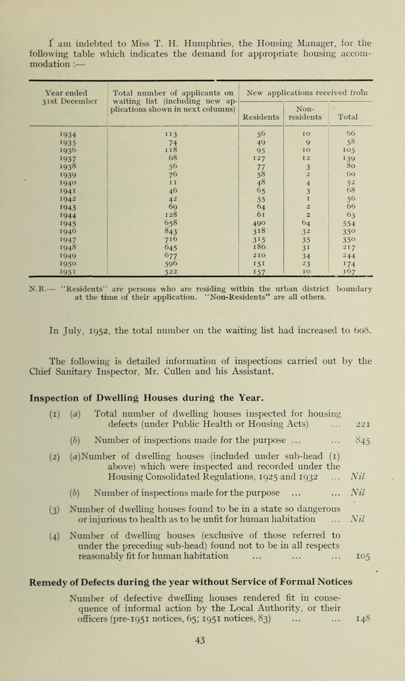 I am indebted to Miss T. H. Humphries, the Housing Manager, for the following table which indicates the demand for appropriate housing accom- modation :— Year ended 31st December Total number of applicants on waiting list (including new ap- plications shown in next columns) New applications received frohi Residents Non- residents Total 1934 113 56 10 66 1935 74 49 9 58 1936 118 95 10 105 1937 68 127 12 139 1938 56 77 3 80 1939 76 58 2 60 1940 I I 48 4 52 1941 46 65 3 68 1942 42 55 I 56 1943 69 64 2 66 1944 128 61 2 63 1945 658 490 64 554 1946 843 318 32 350 1947 716 315 35 350 1948 645 186 31 217 1949 677 210 34 244 1950 596 151 23 174 19.31 .522 157 10 167 N.B.— Residents” are persons who are residing within the urban district boundary at the time of their application. “Non-Residents” are all others. In July, 1952, the total number on the waiting list had increased to 608. The following is detailed information of inspections carried out by the Chief Sanitary Inspector, Mr. Cullen and his Assistant. Inspection of Dwelling Houses during the Year. (i) (rt) Total number of dwelling houses inspected for housing defects (under Public Health or Housing Acts) ... 221 {b) Number of inspections made for the j^urpose ... ... 845 (2) (rt)Nuniber of dwelling houses (included under sub-head (i) above) which were inspected and recorded under the Housing Consolidated Regulations, 1925 and 1932 ... Nil (h) Number of inspections made for the purpose ... ... Nil (3) Number of dwelhng houses found to be in a state so dangerous or inj urious to health as to be unfit for human habitation ... Nil (4) Number of dwelling houses (exclusive of those referred to under the preceding sub-head) found not to be in all respects reasonably fit for human habitation ... ... ... 105 Remedy of Defects during the year without Service of Formal Notices Number of defective dwelling houses rendered fit in conse- quence of informal action by the Local Authority, or their officers (pre-1951 notices, 65; 1951 notices, 83) ... ... 148